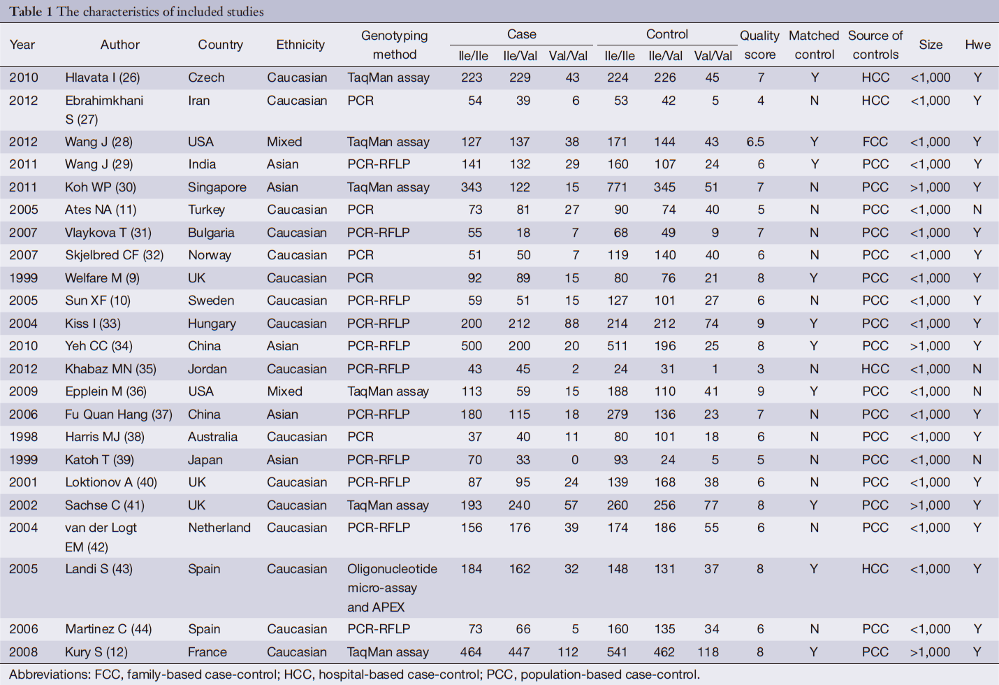 Table 1