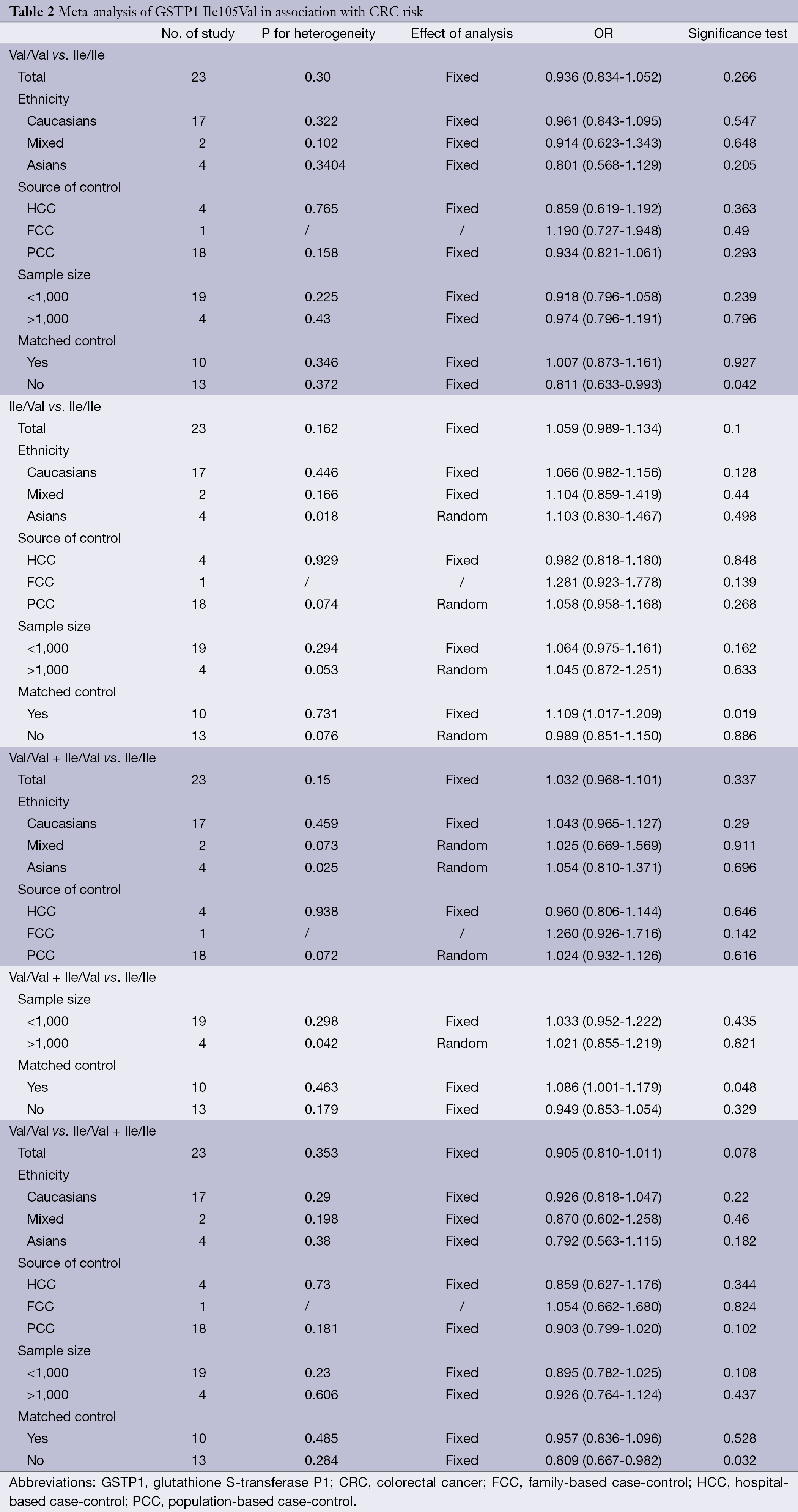 Table 2