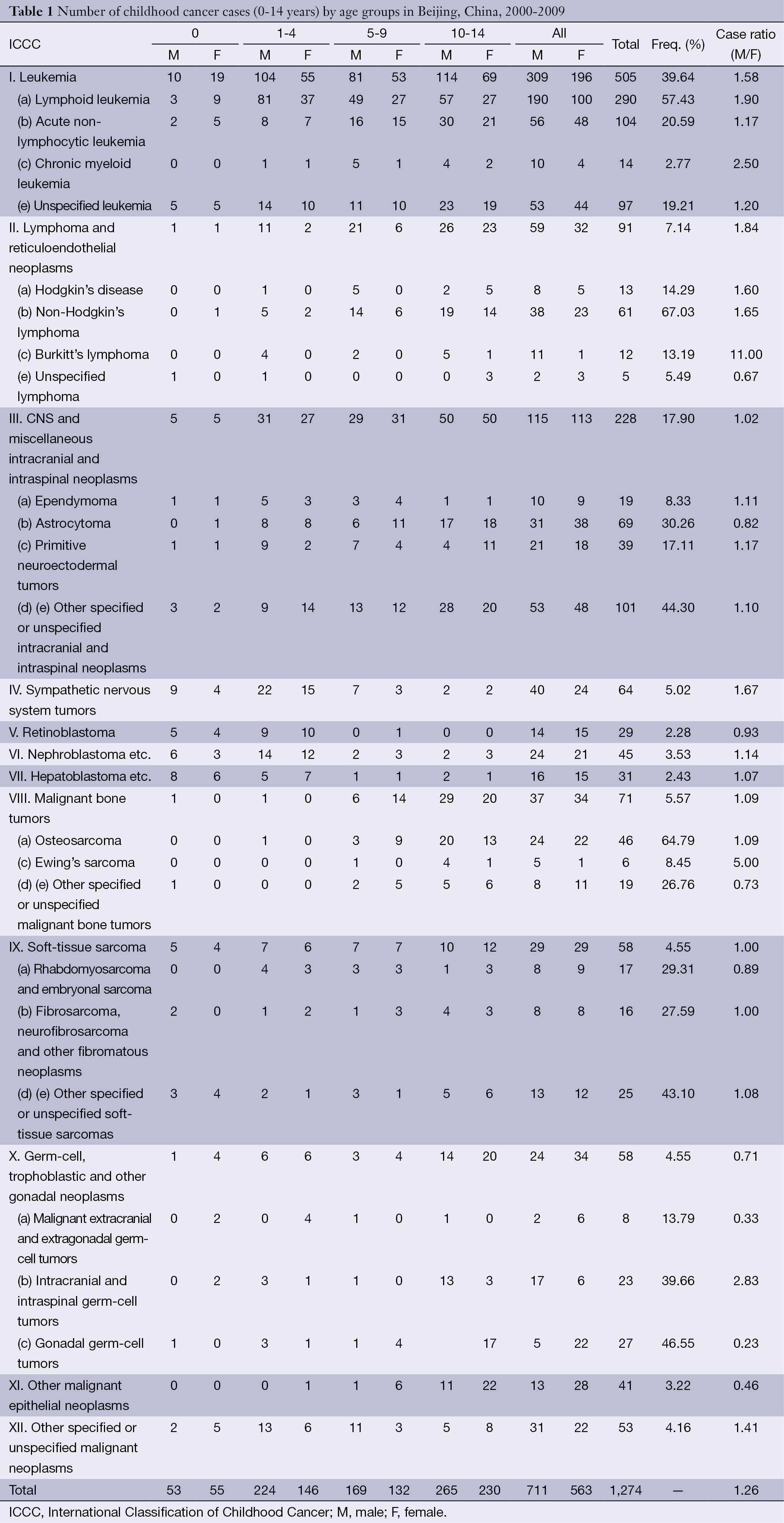 Table 1