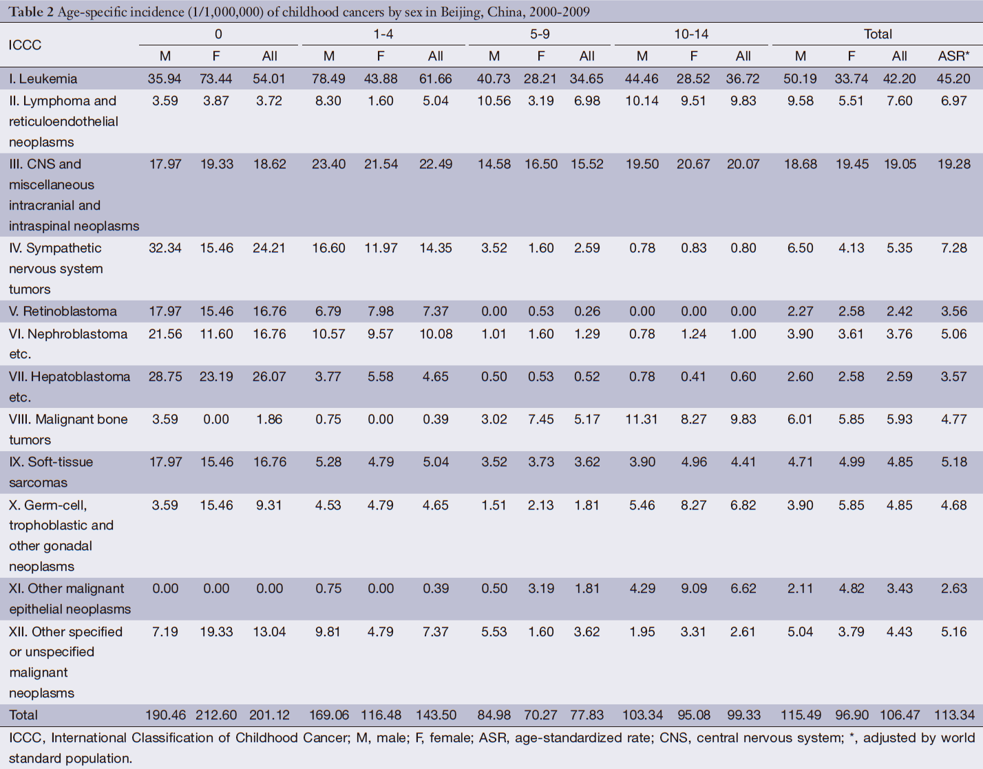 Table 2