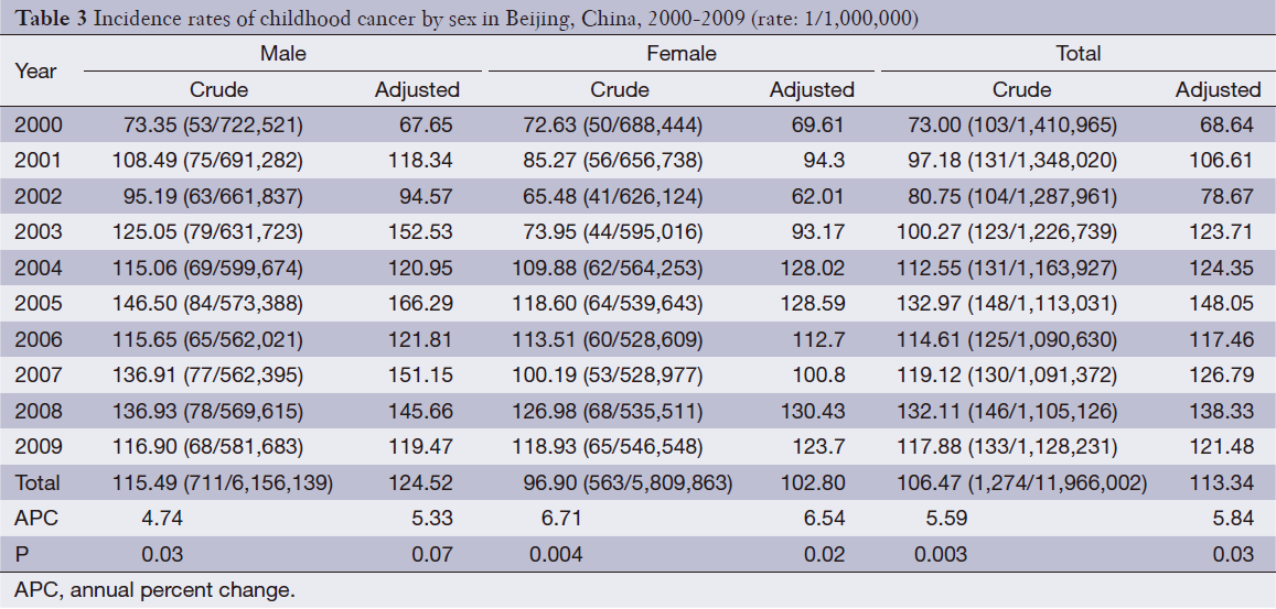 Table 3