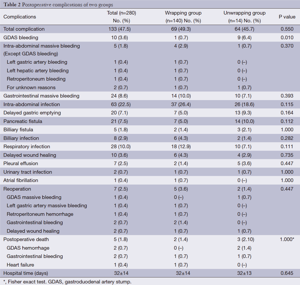Table 2