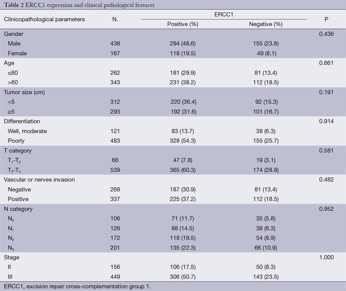 Table 2