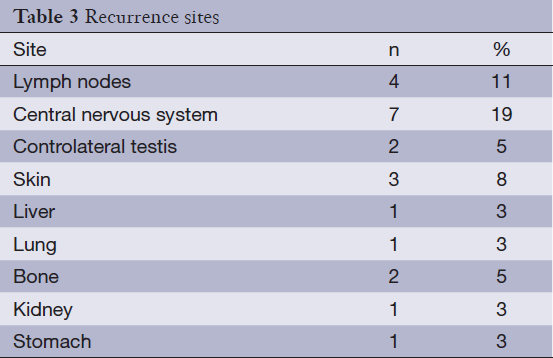 Table 3