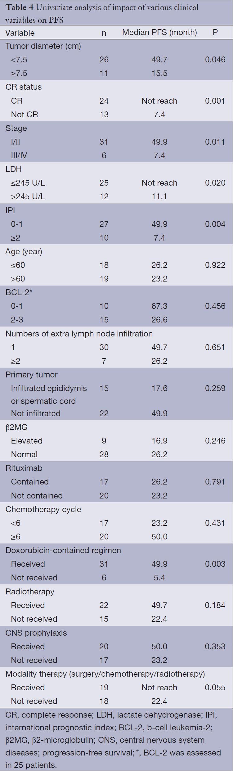 Table 4