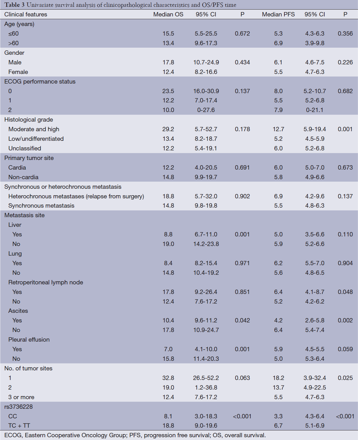 Table 3