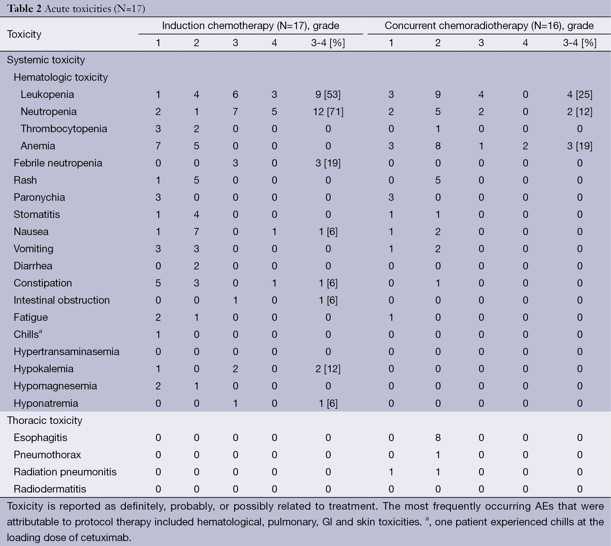 Table 2