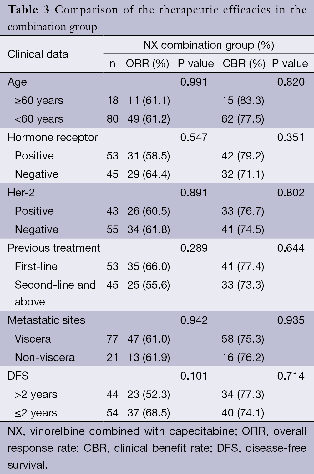Table 3