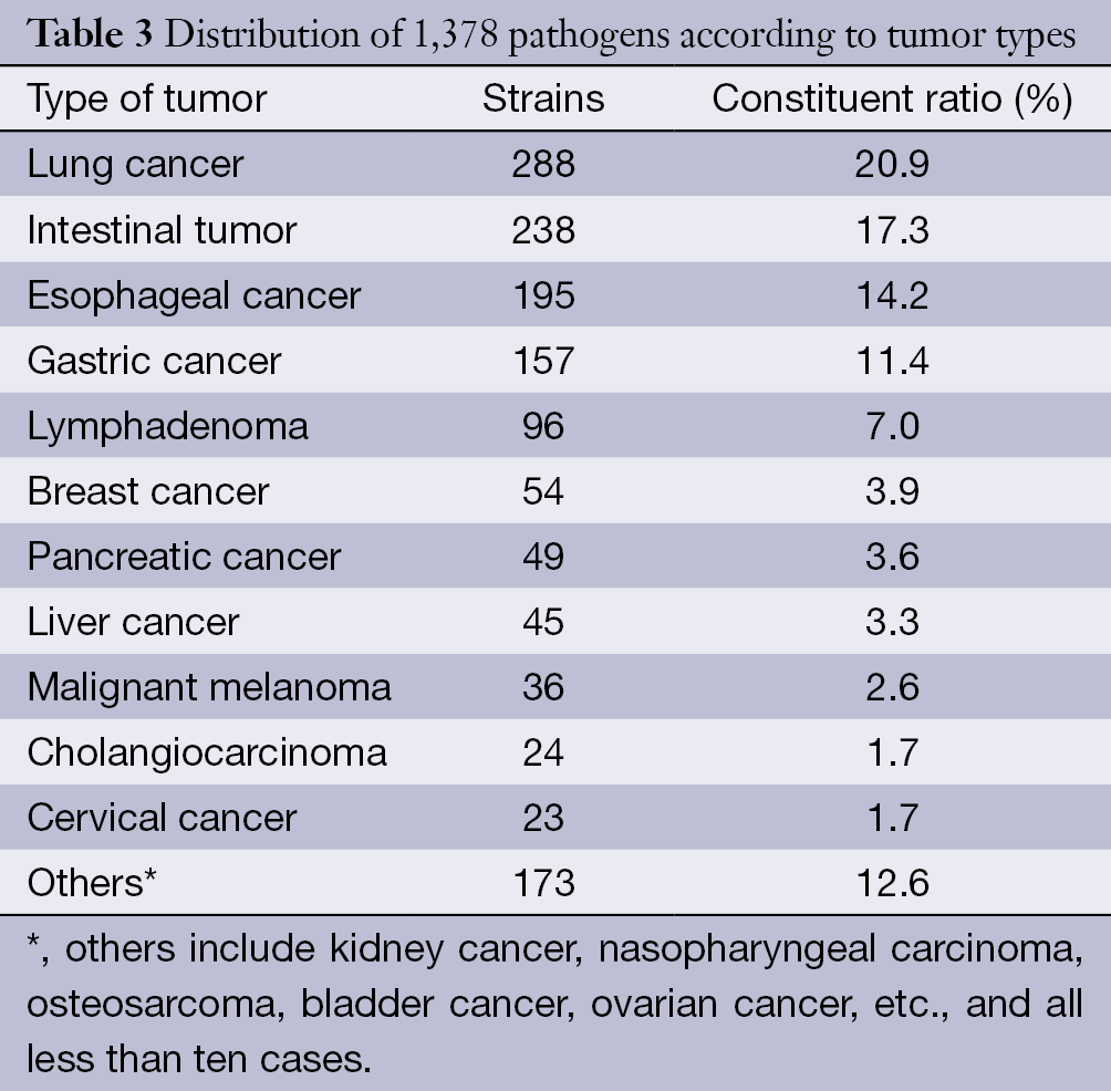 Table 3