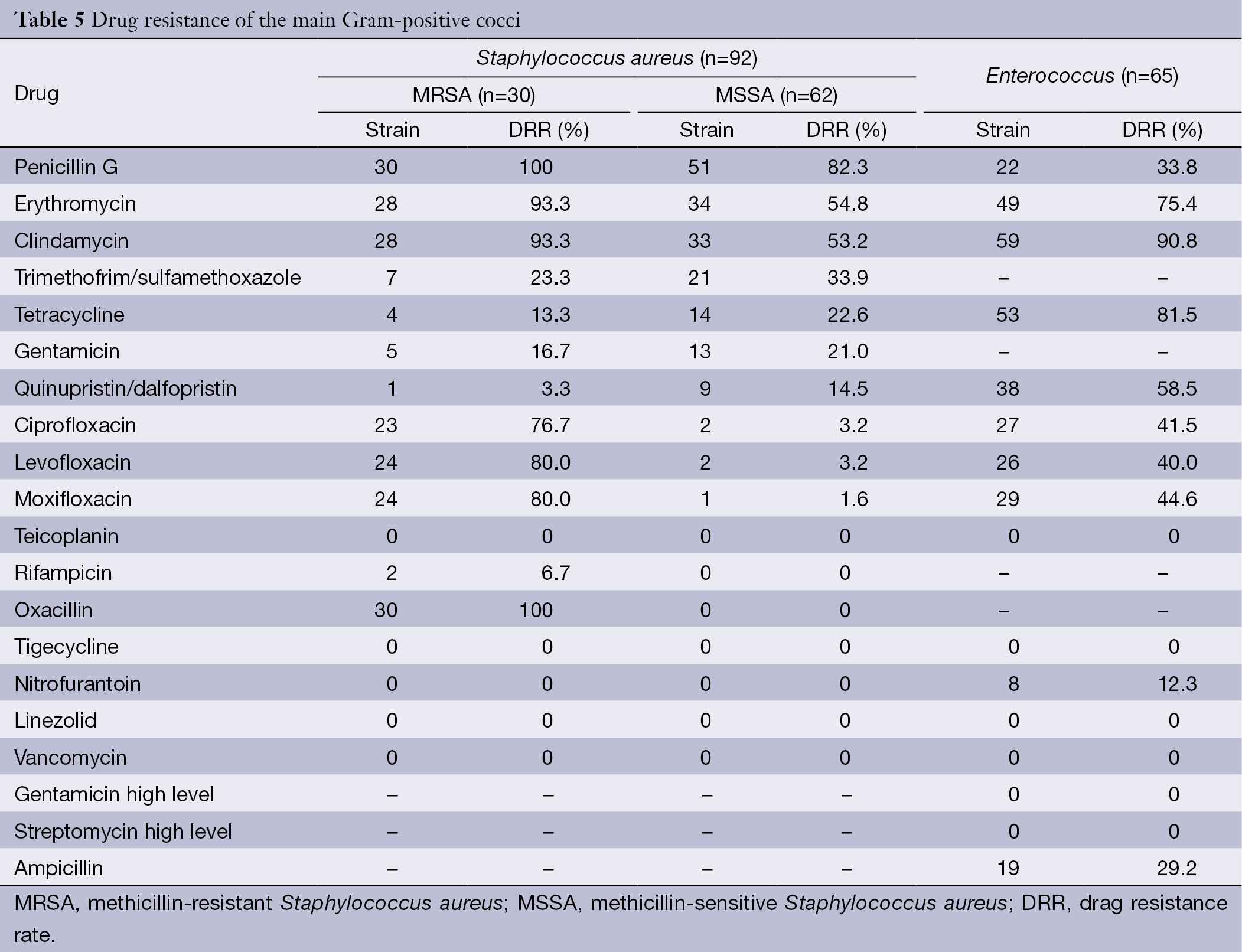 Table 5