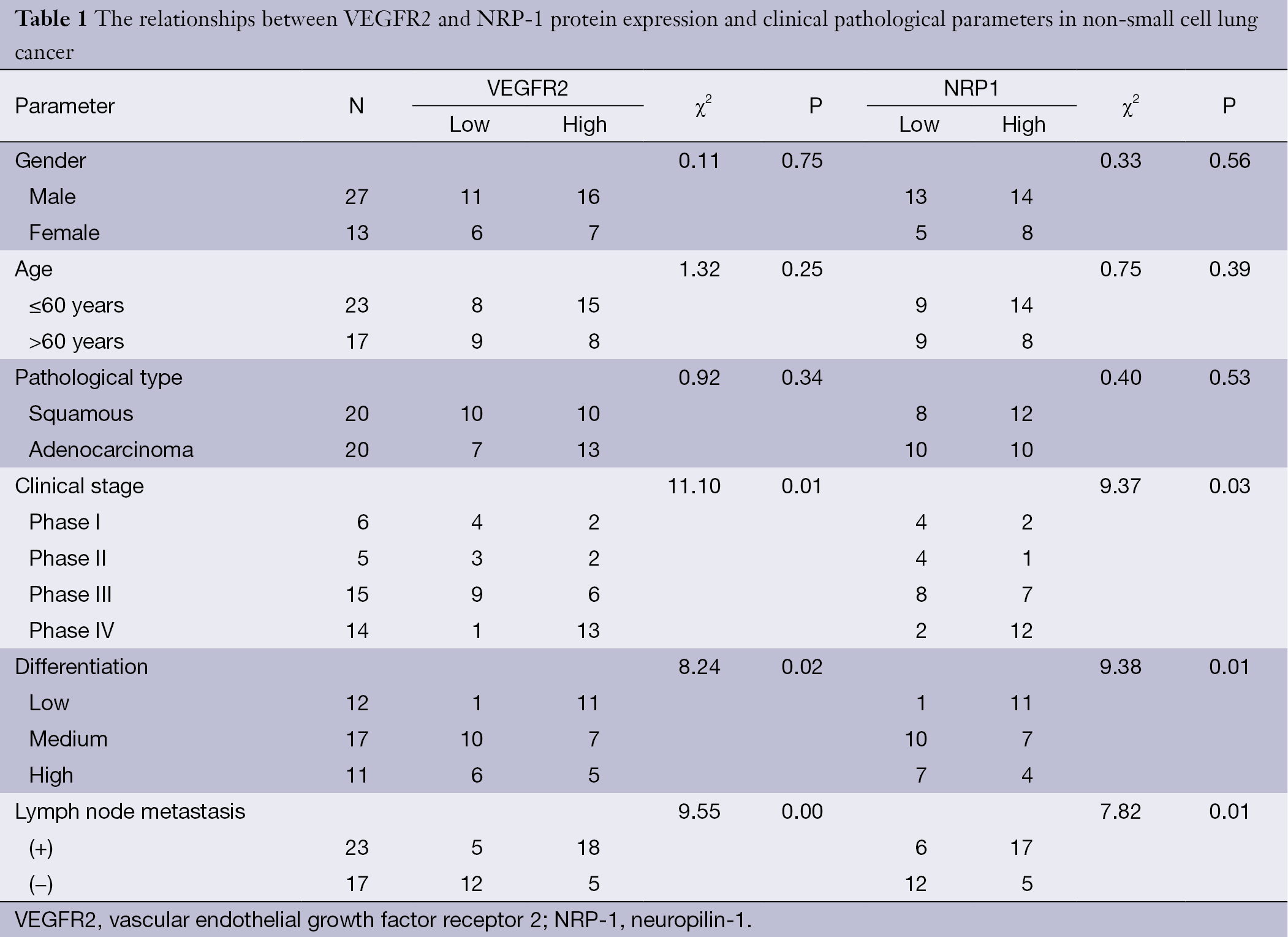 Table 1