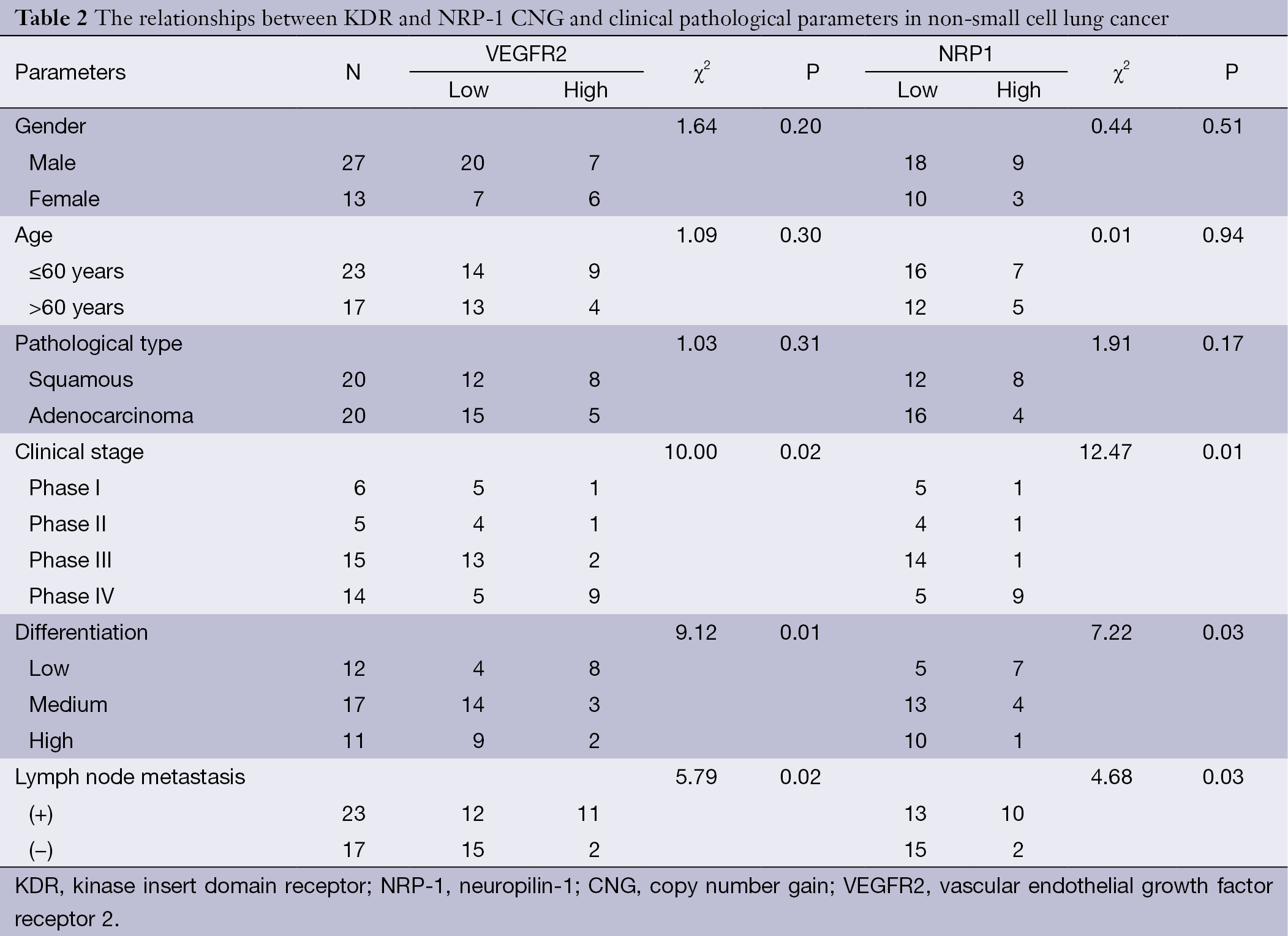 Table 2
