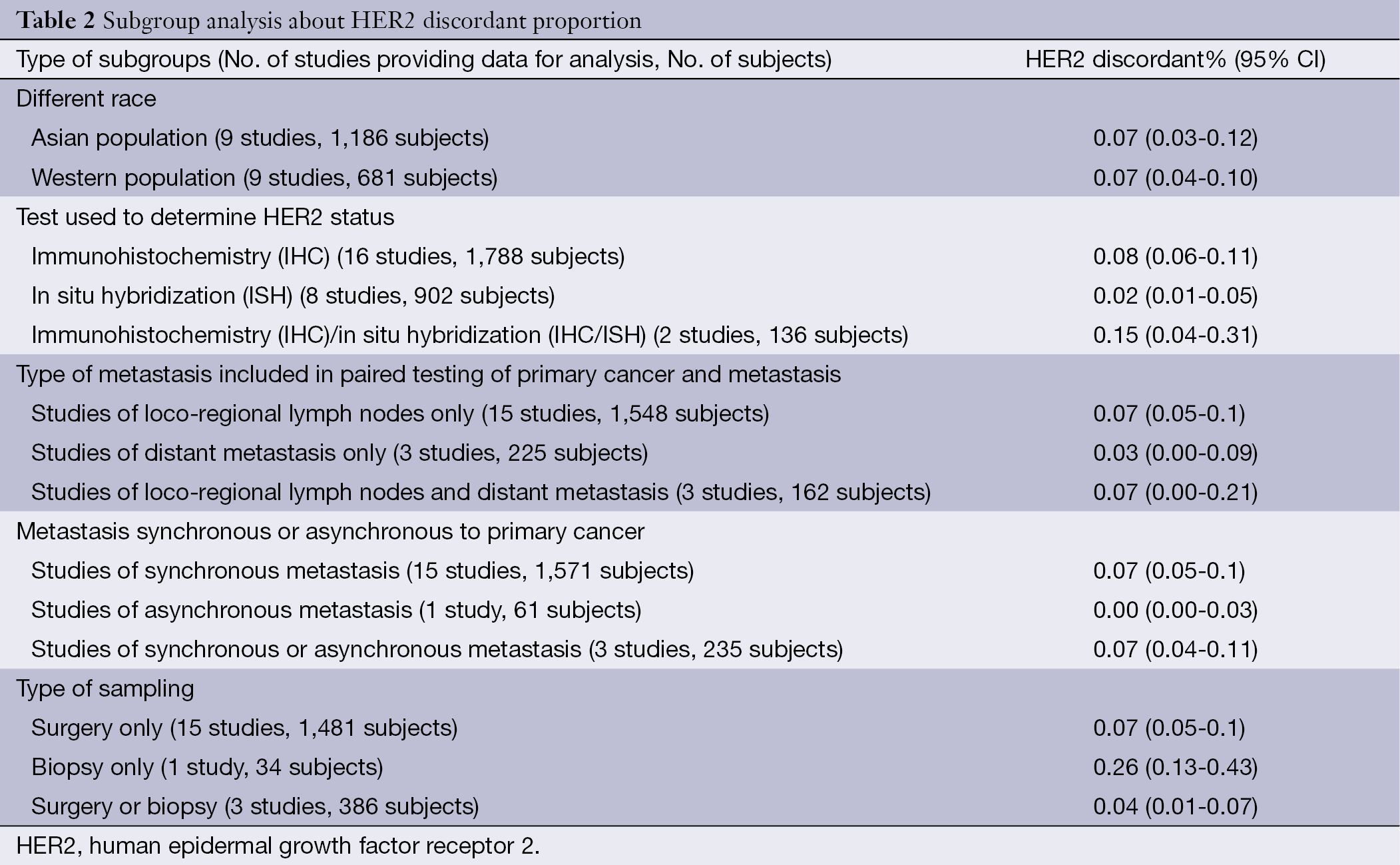 Table 2