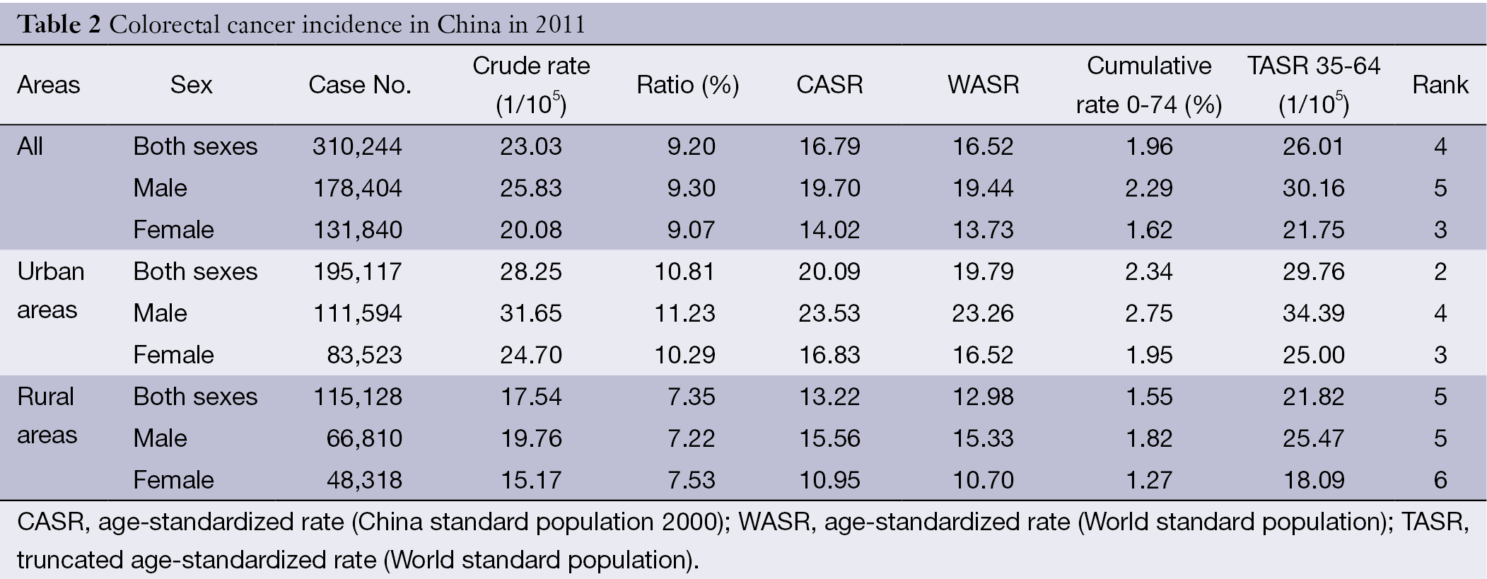 Table 2