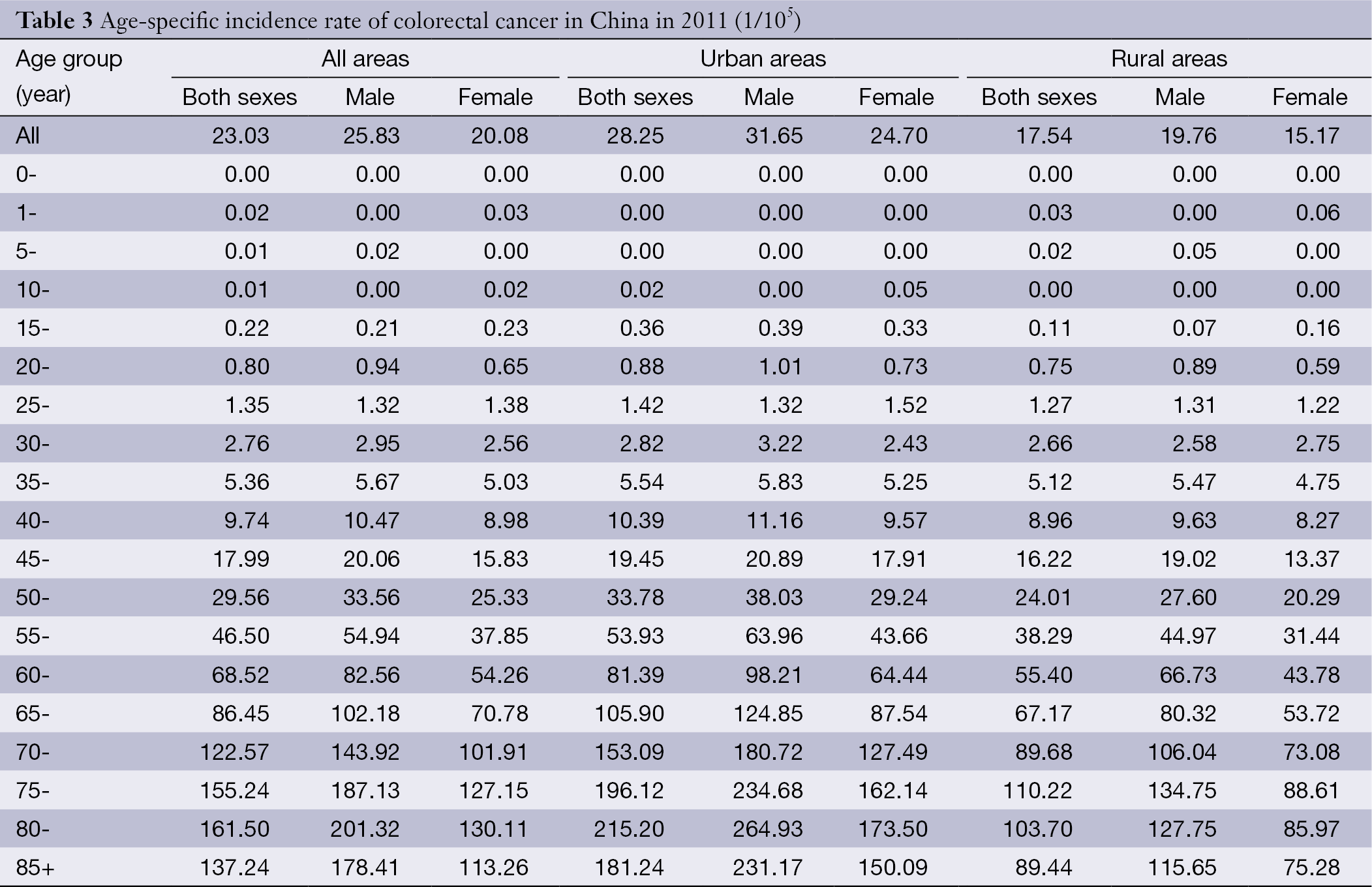 Table 3
