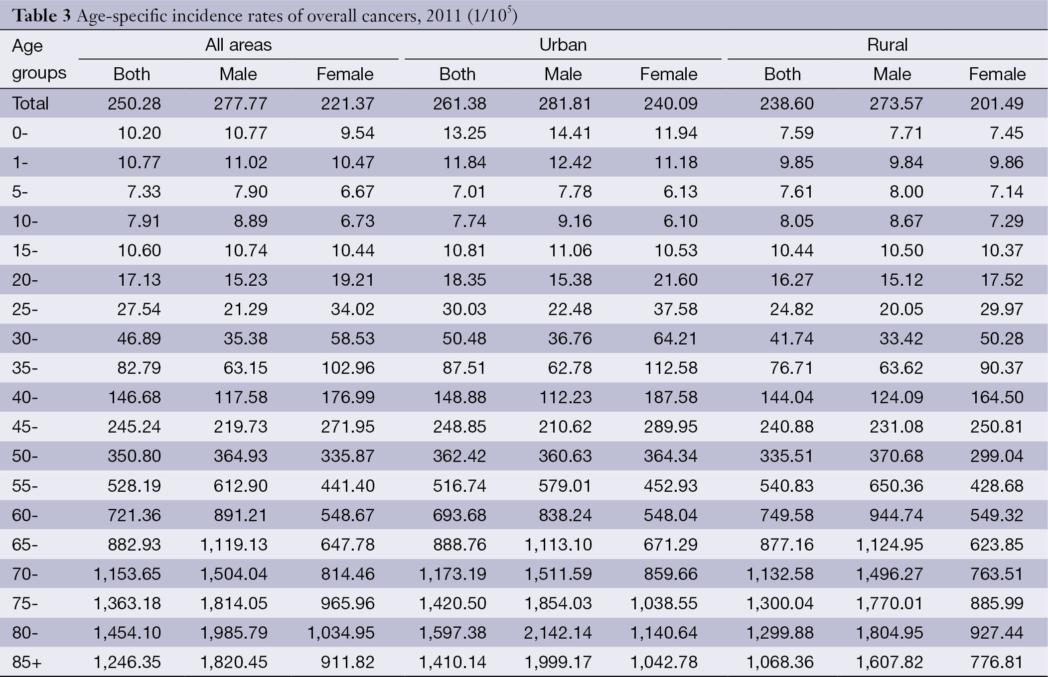 Table 3