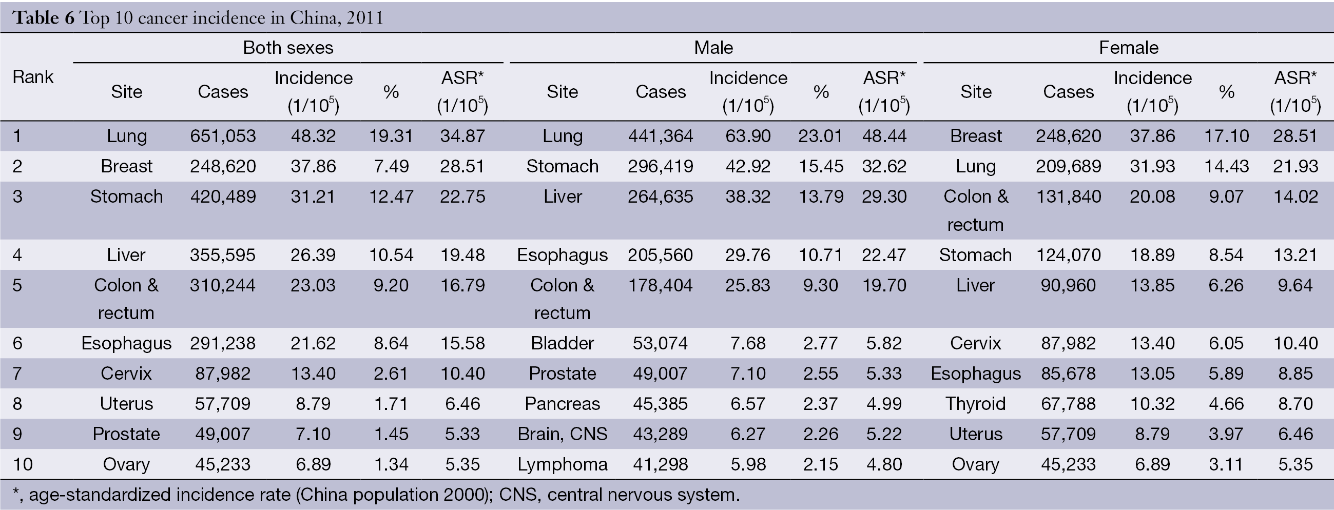 Table 6