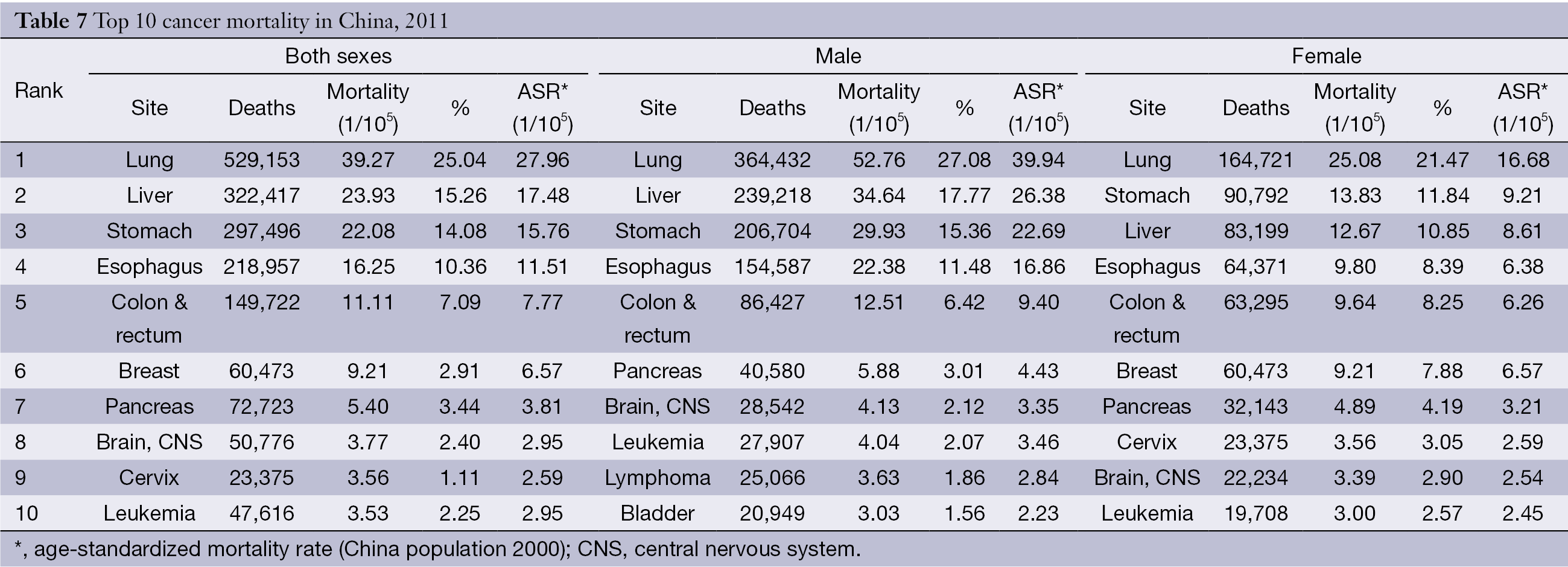 Table 7