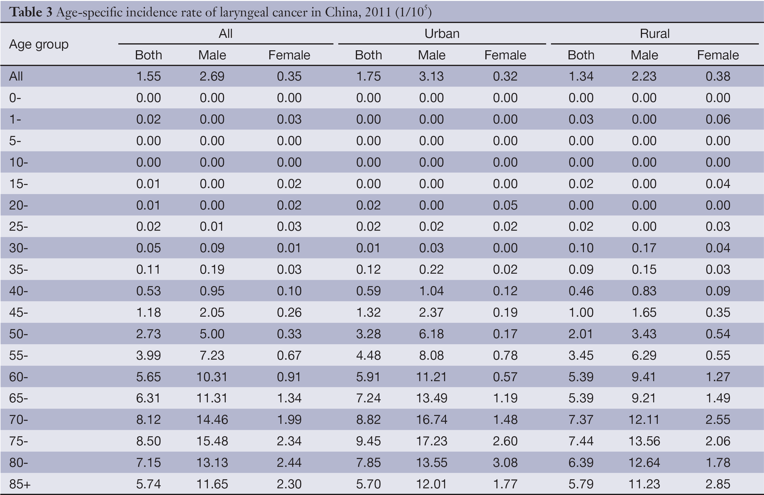 Table 3