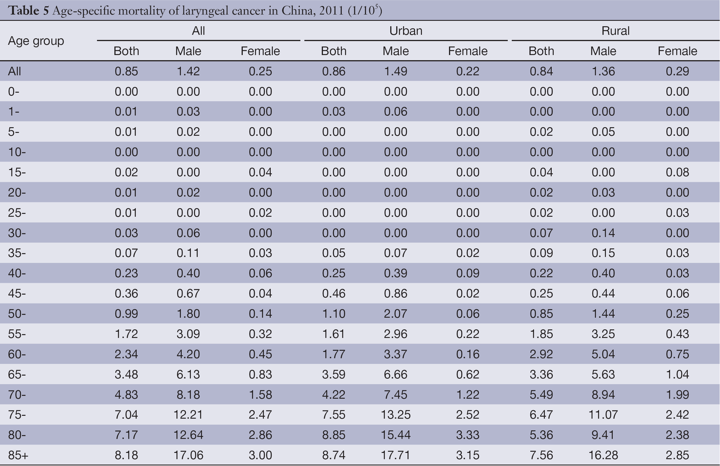 Table 5