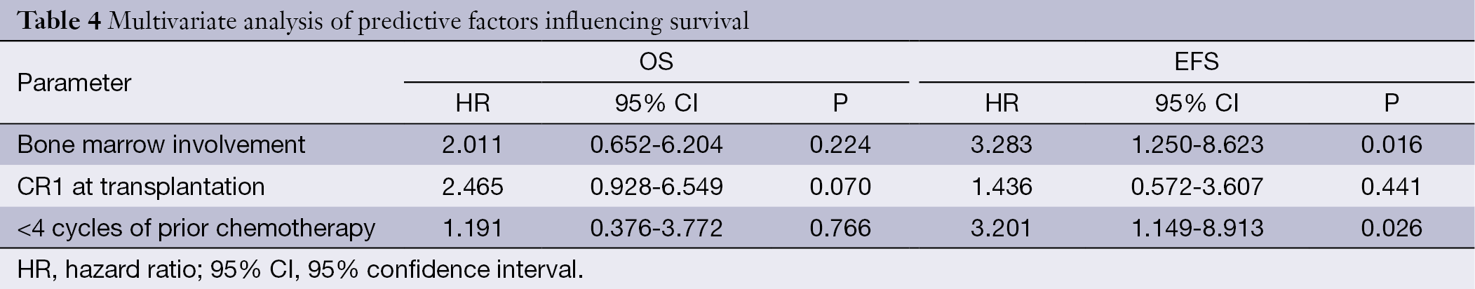 Table 4