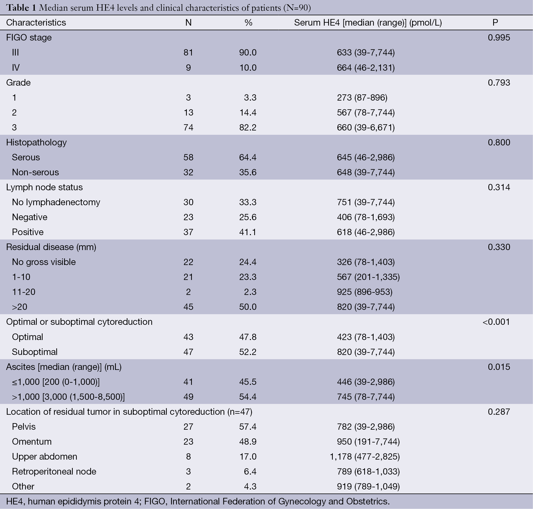Table 1