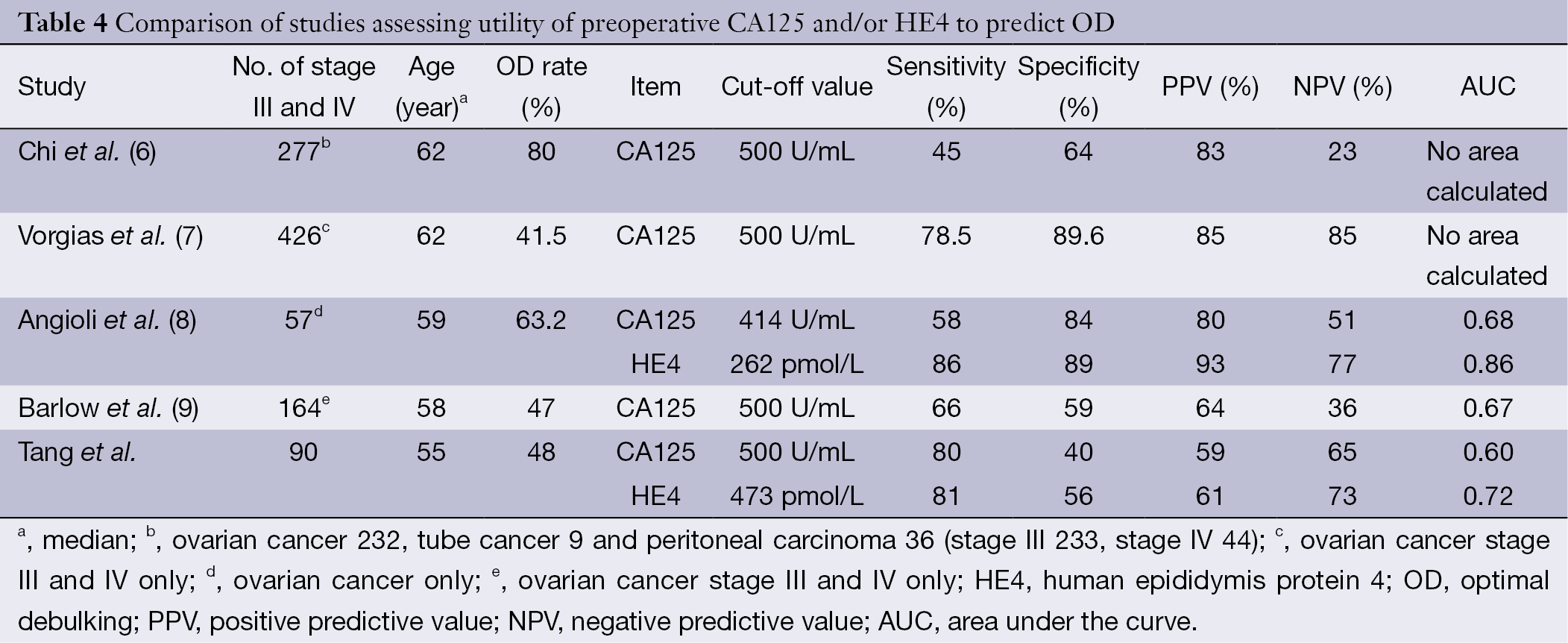 Table 4