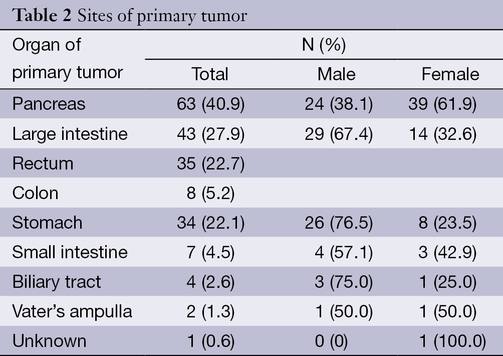 Table 2