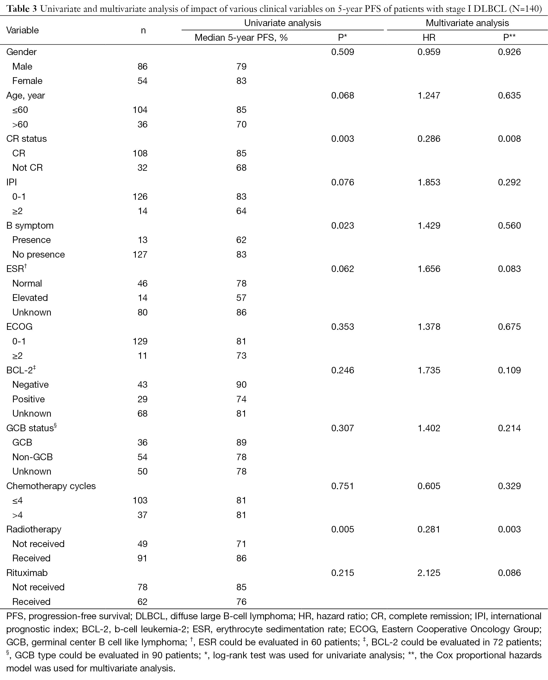 Table 3