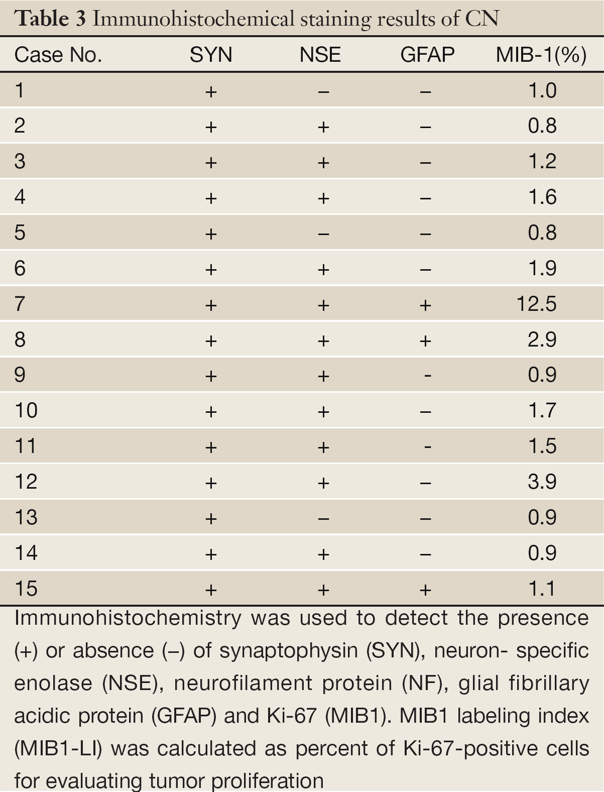 Table 3