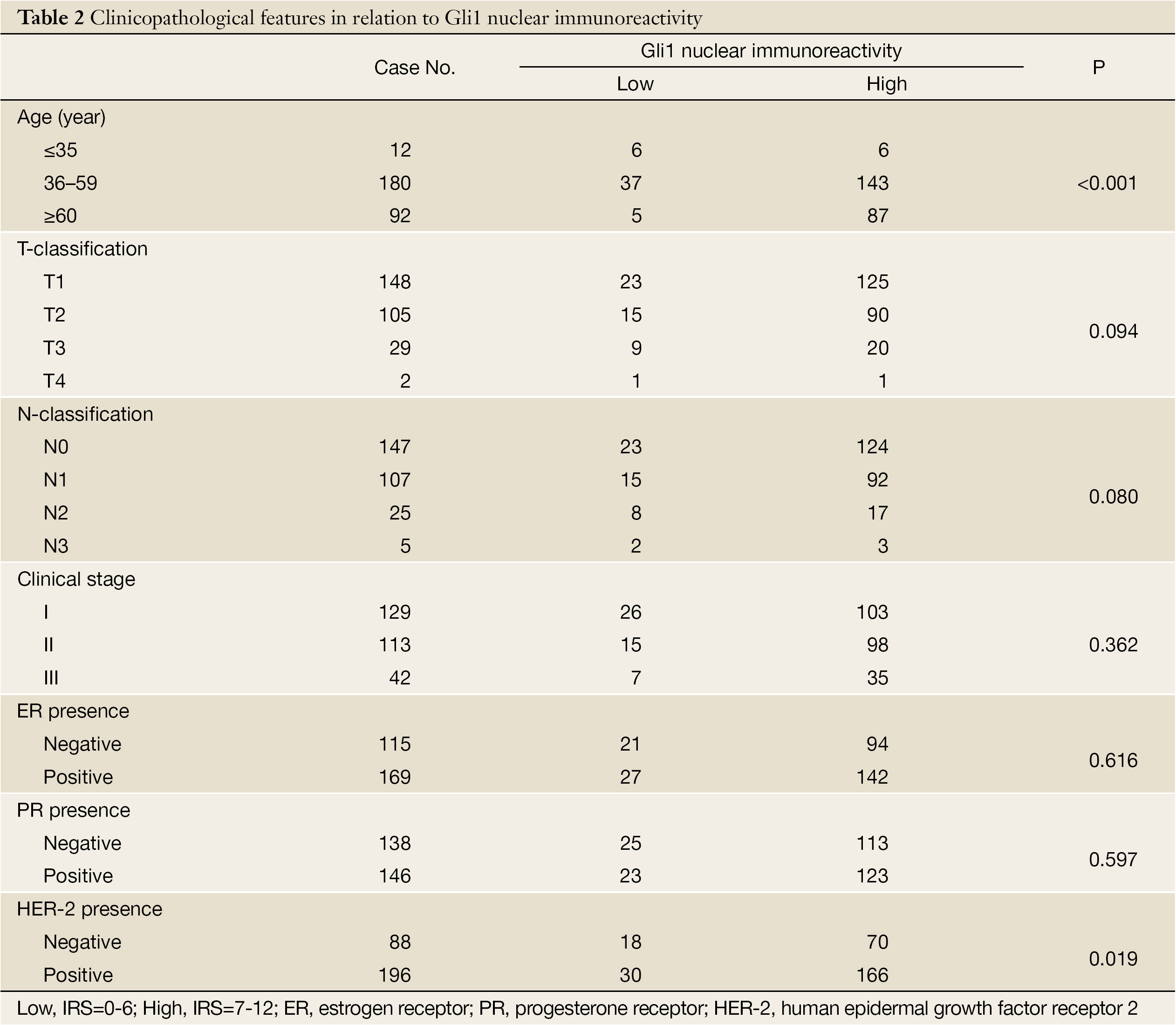 Table 2