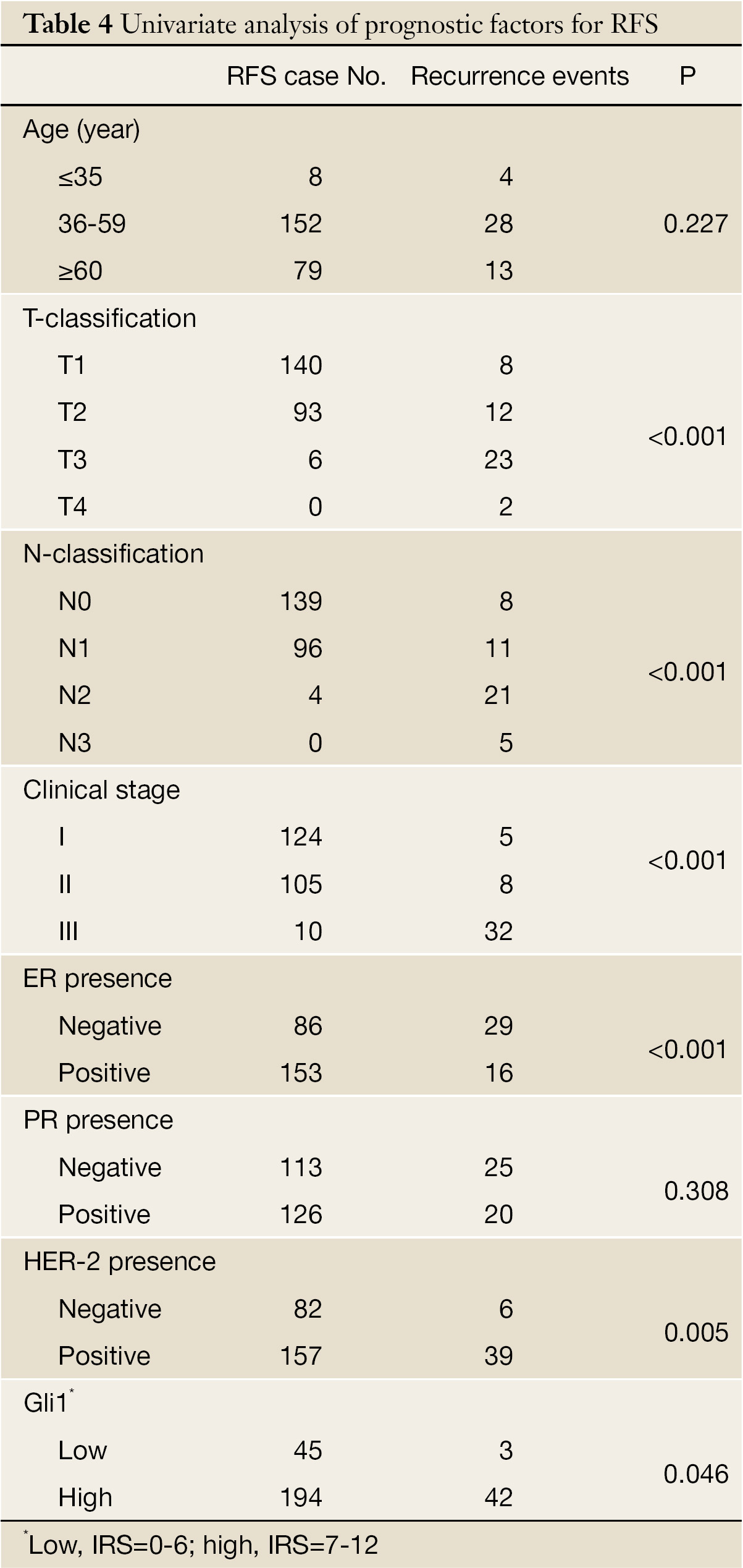 Table 4