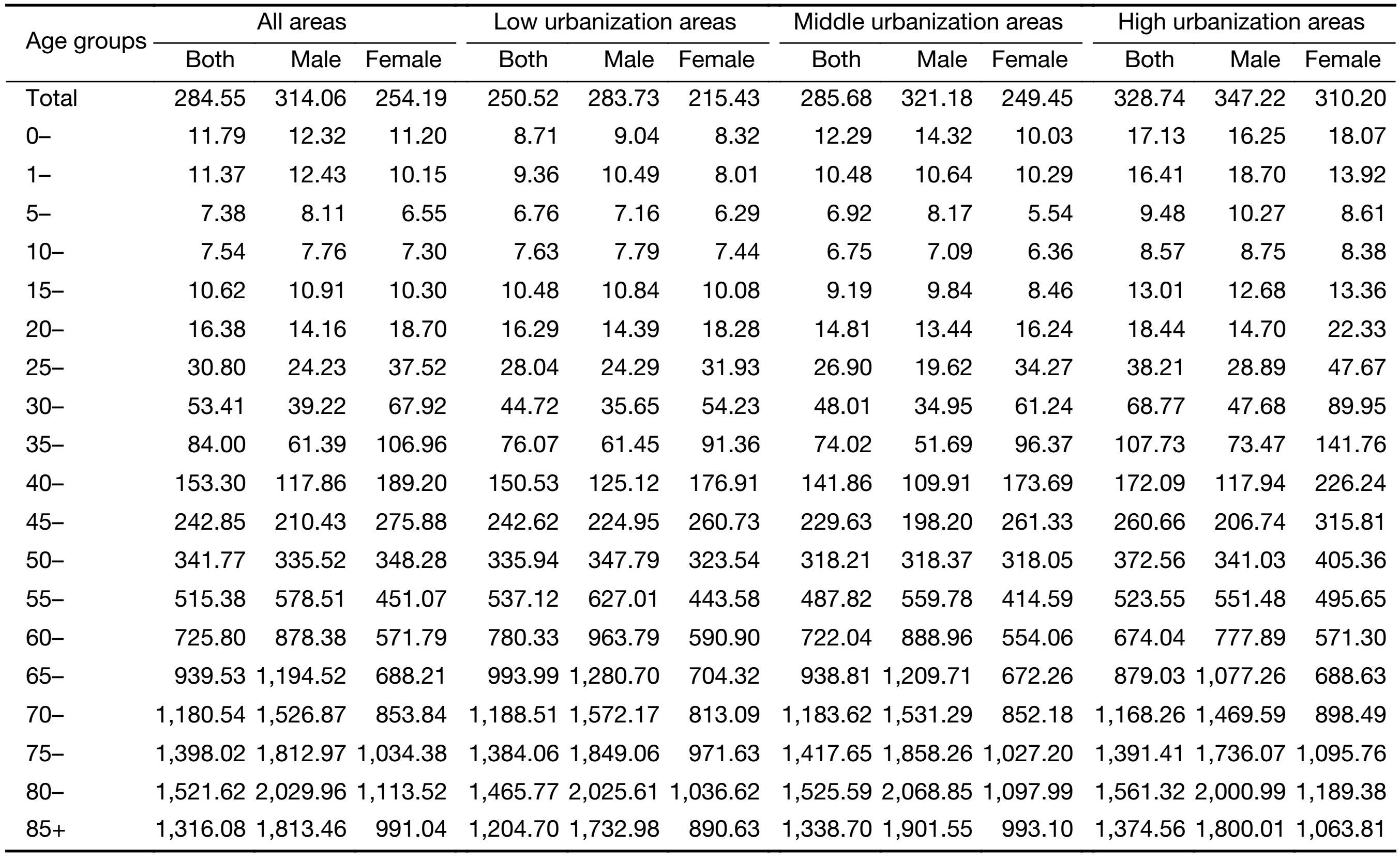 Table 3