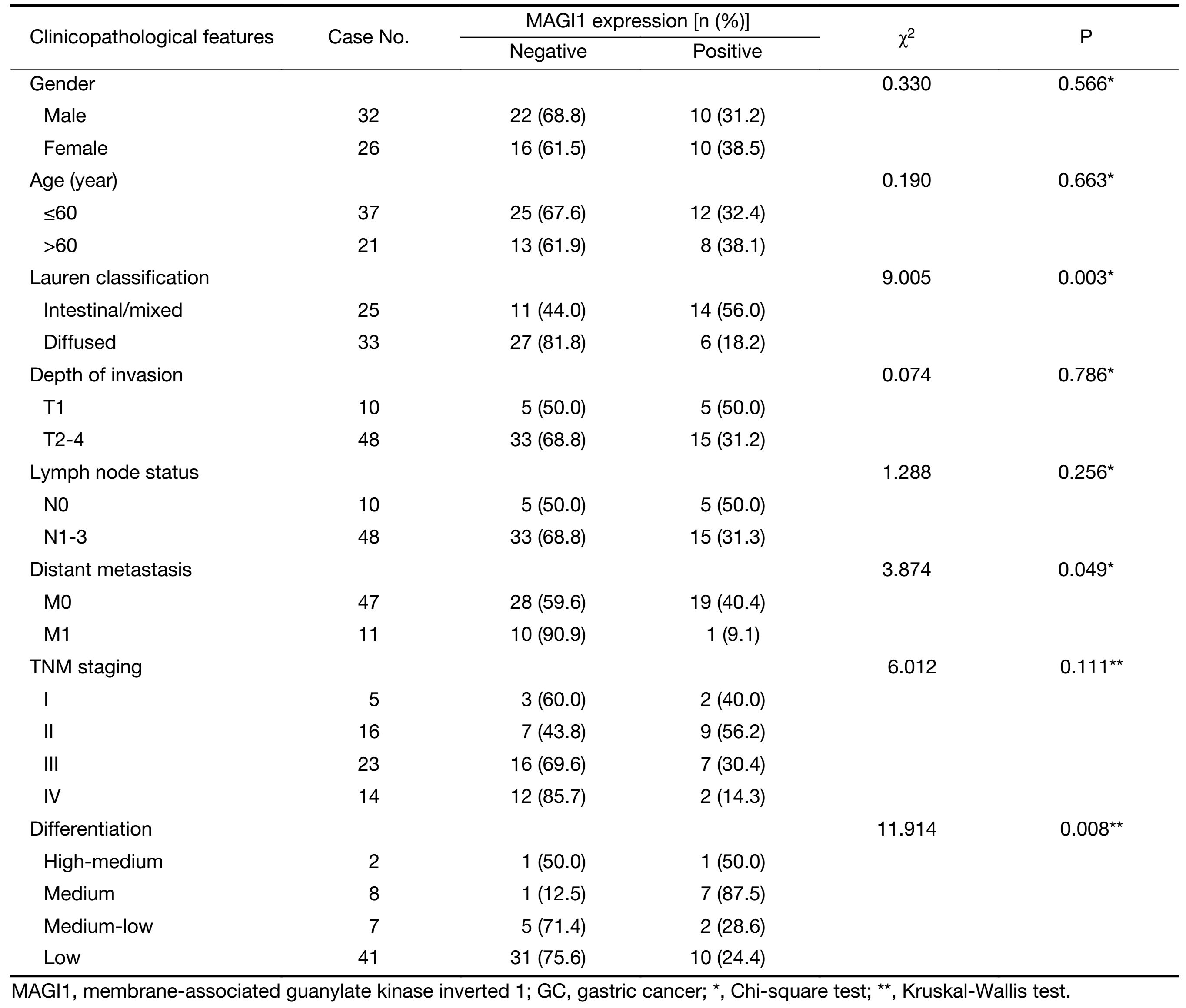Table 2