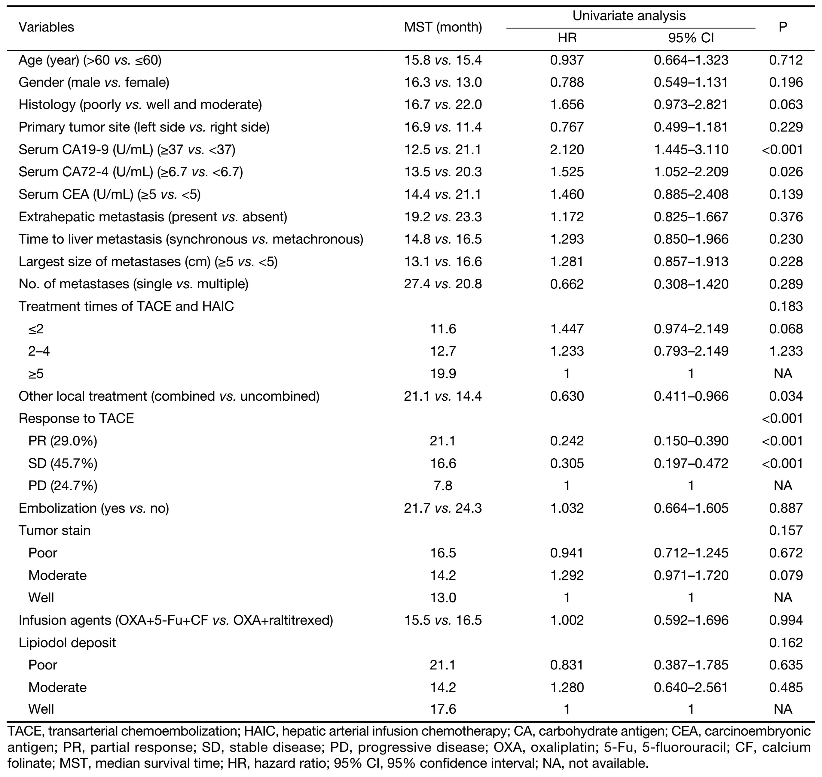 Table 2