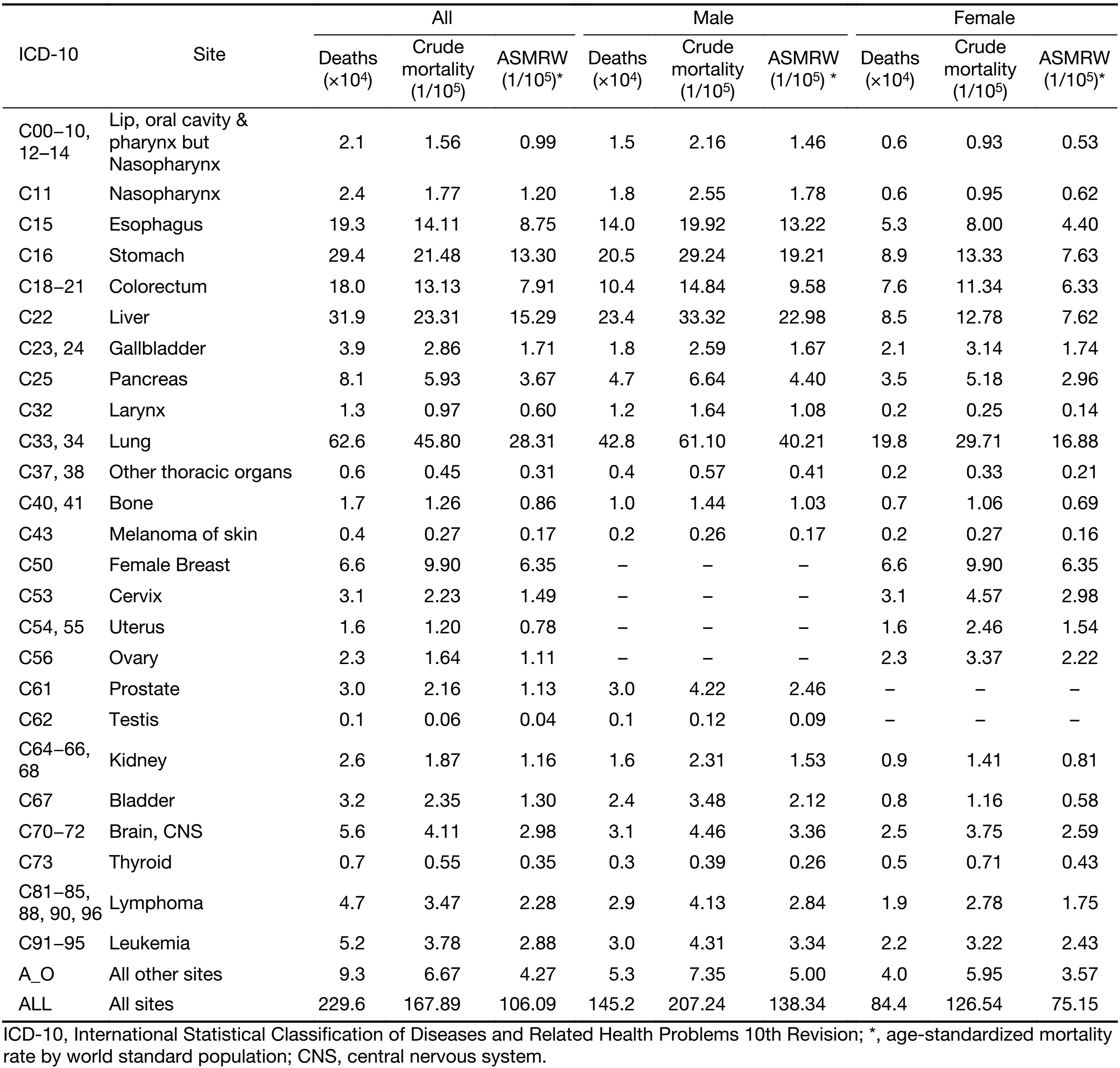 Table 3
