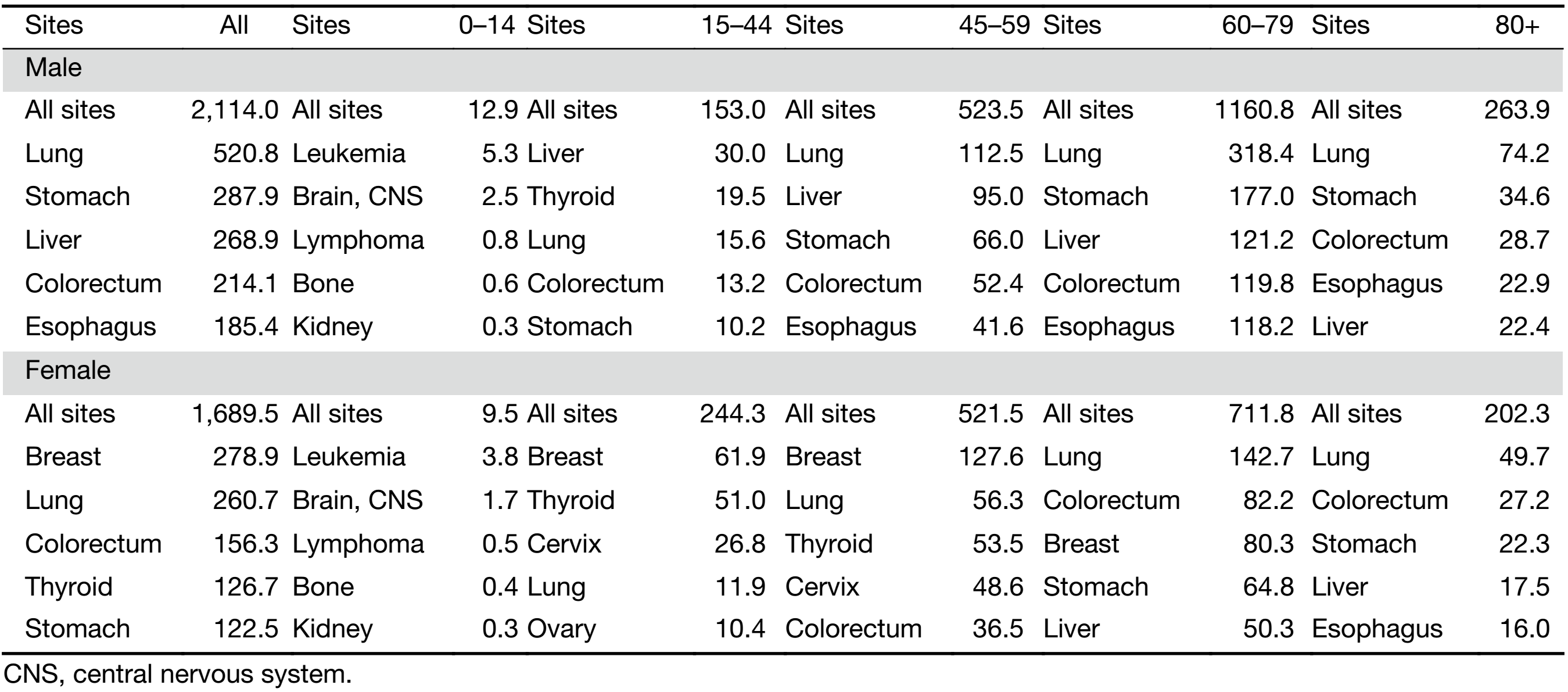 Table 5