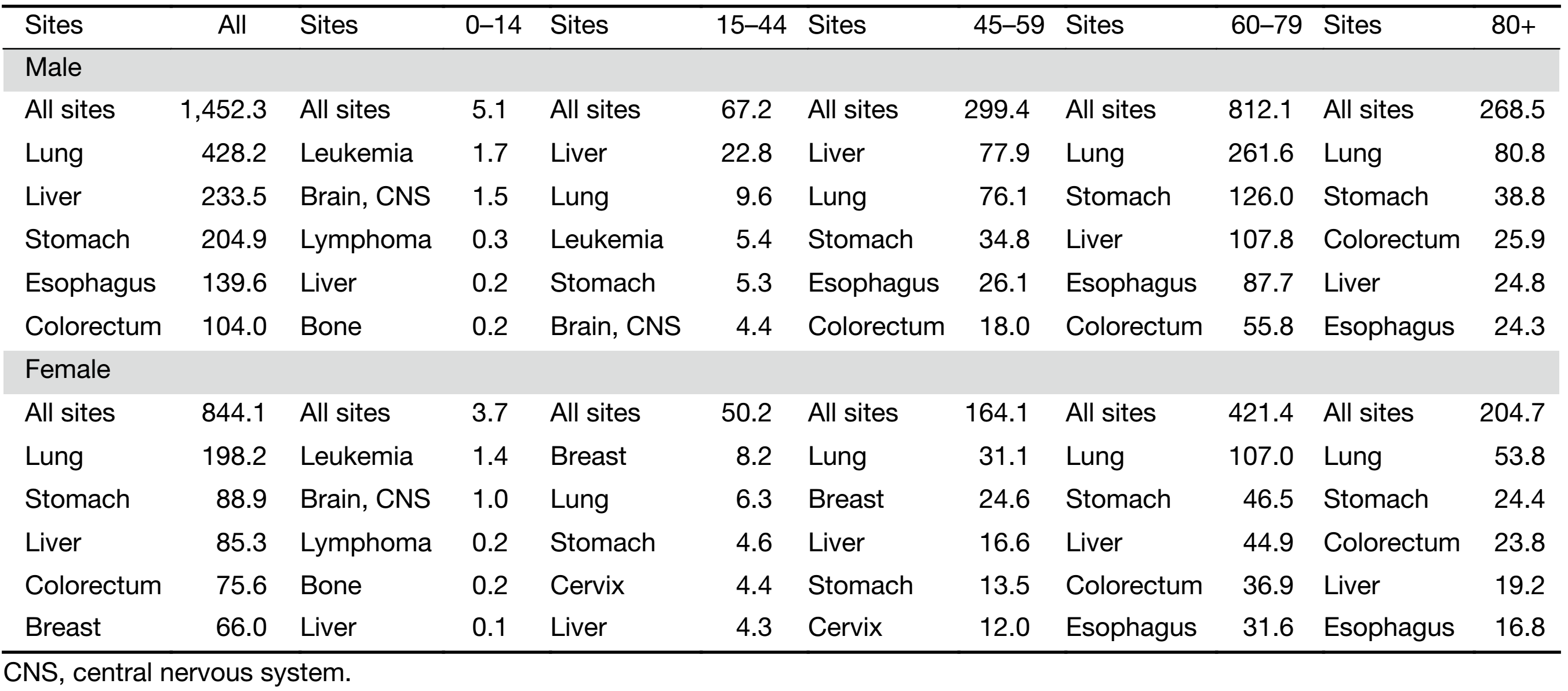 Table 6