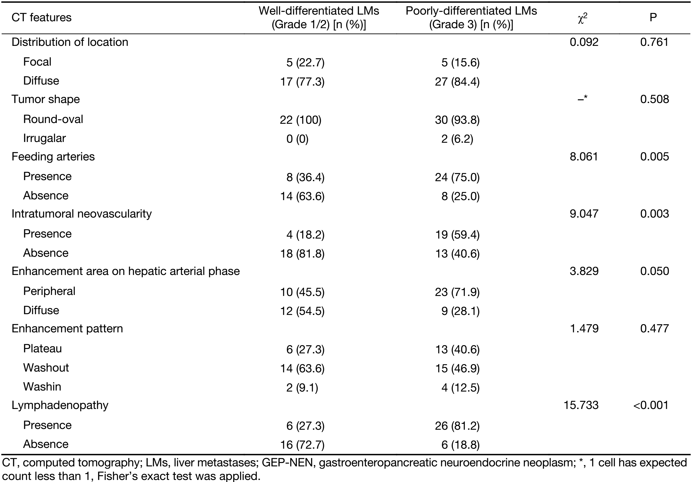 Table 2
