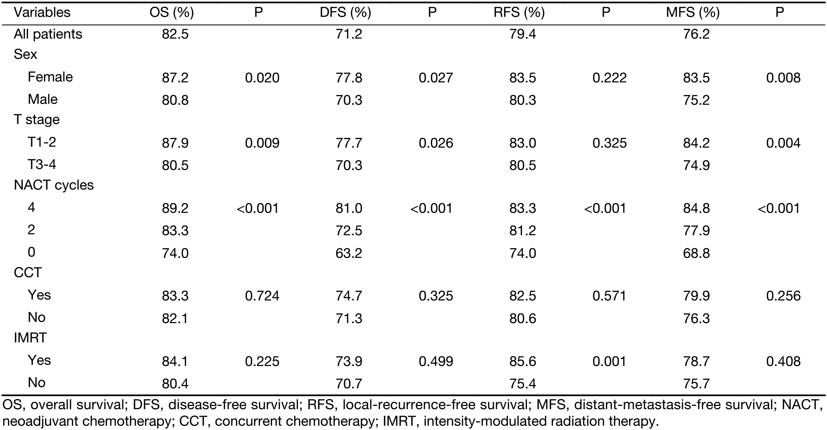 Table 2