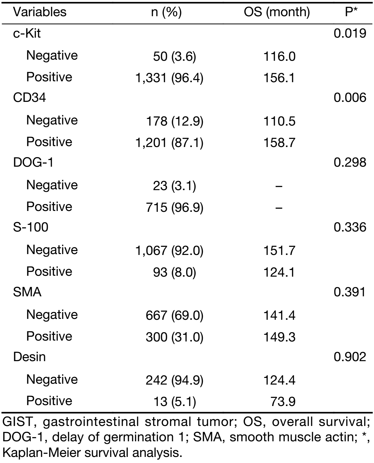 Table 2