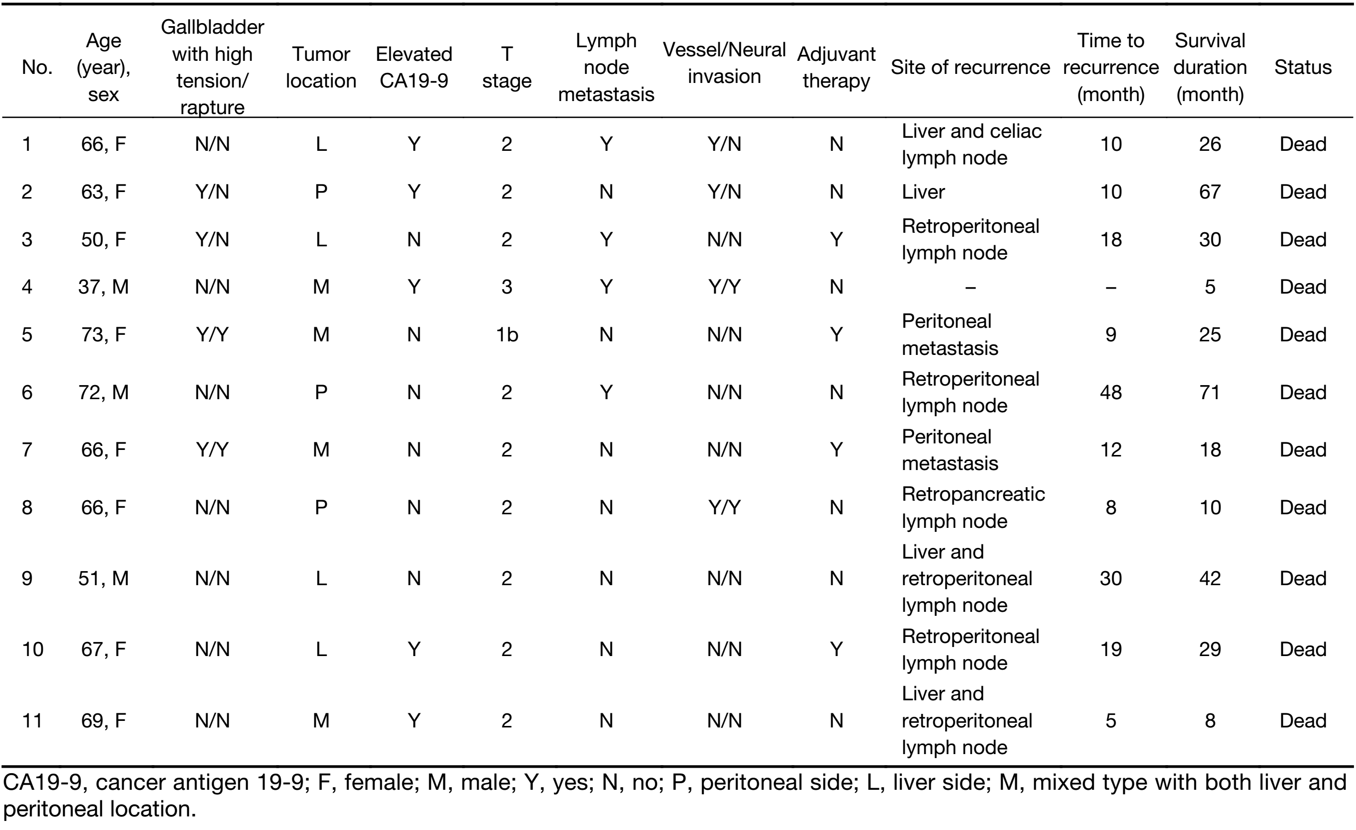 Table 3