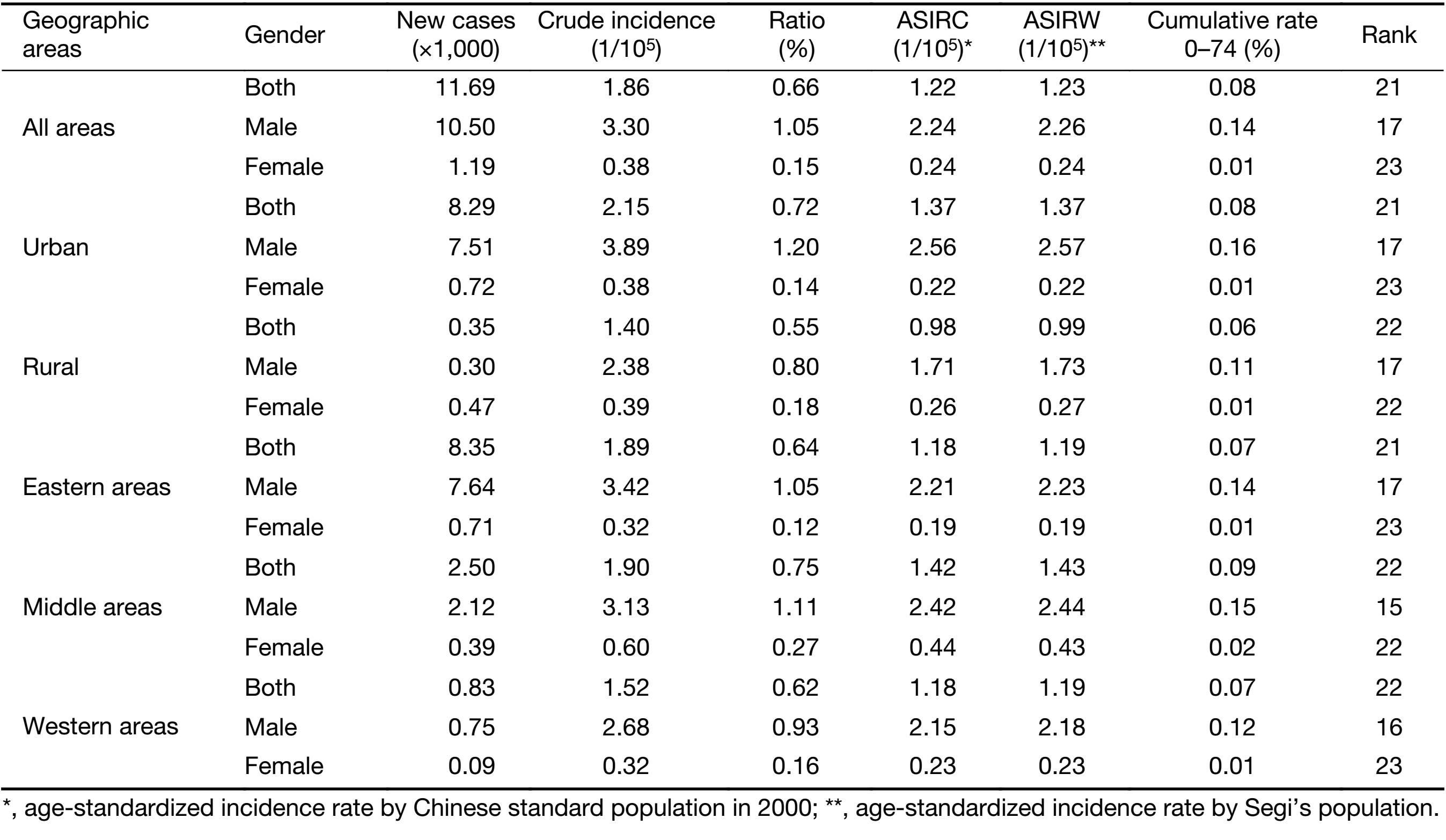 Table 2