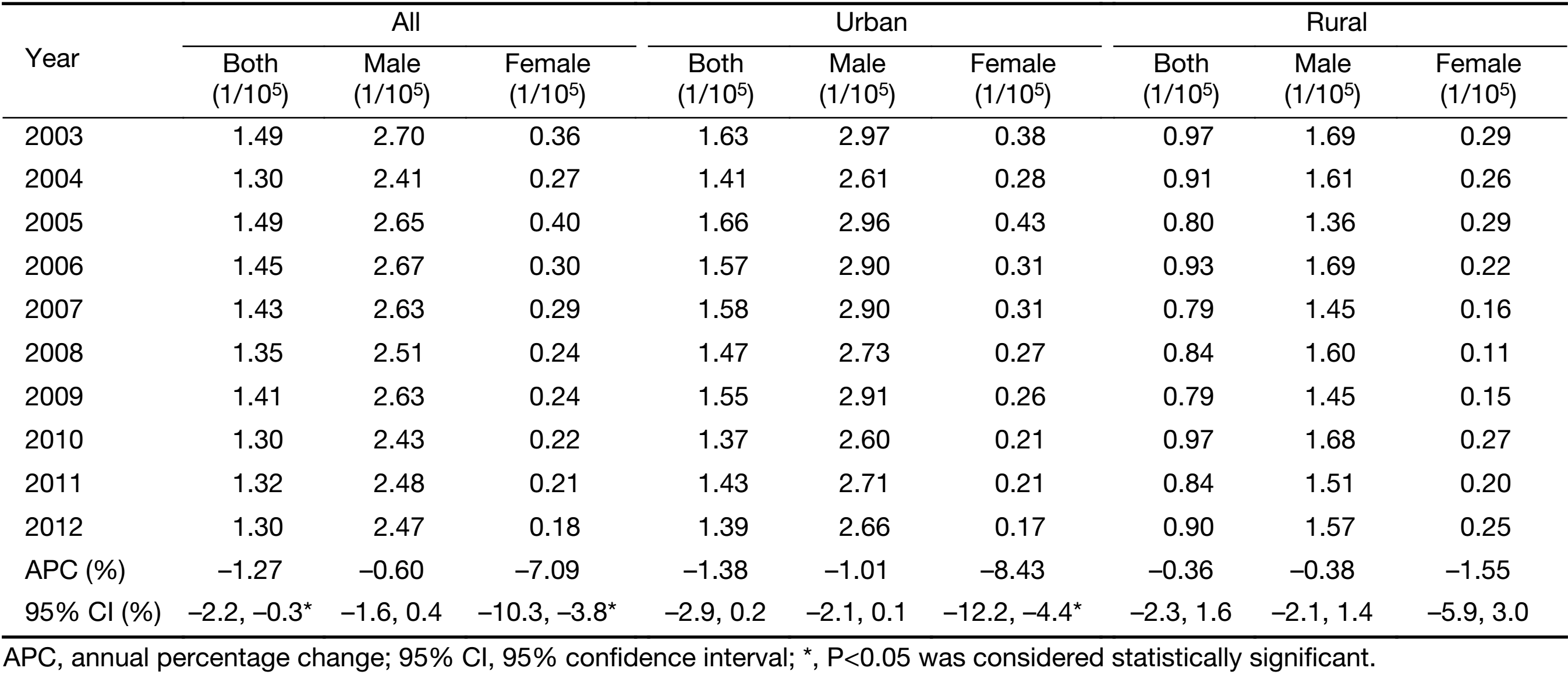 Table 3