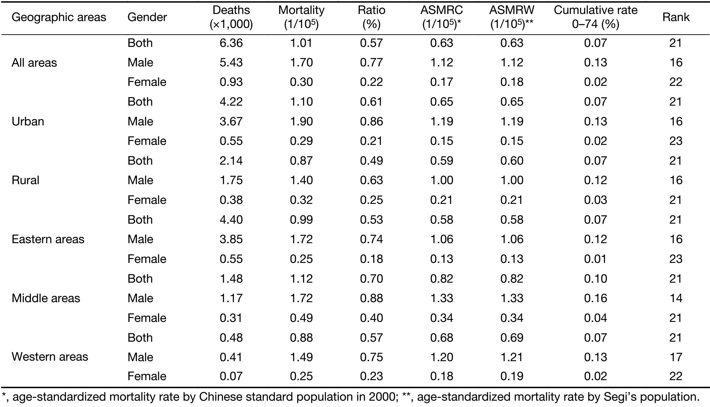 Table 4