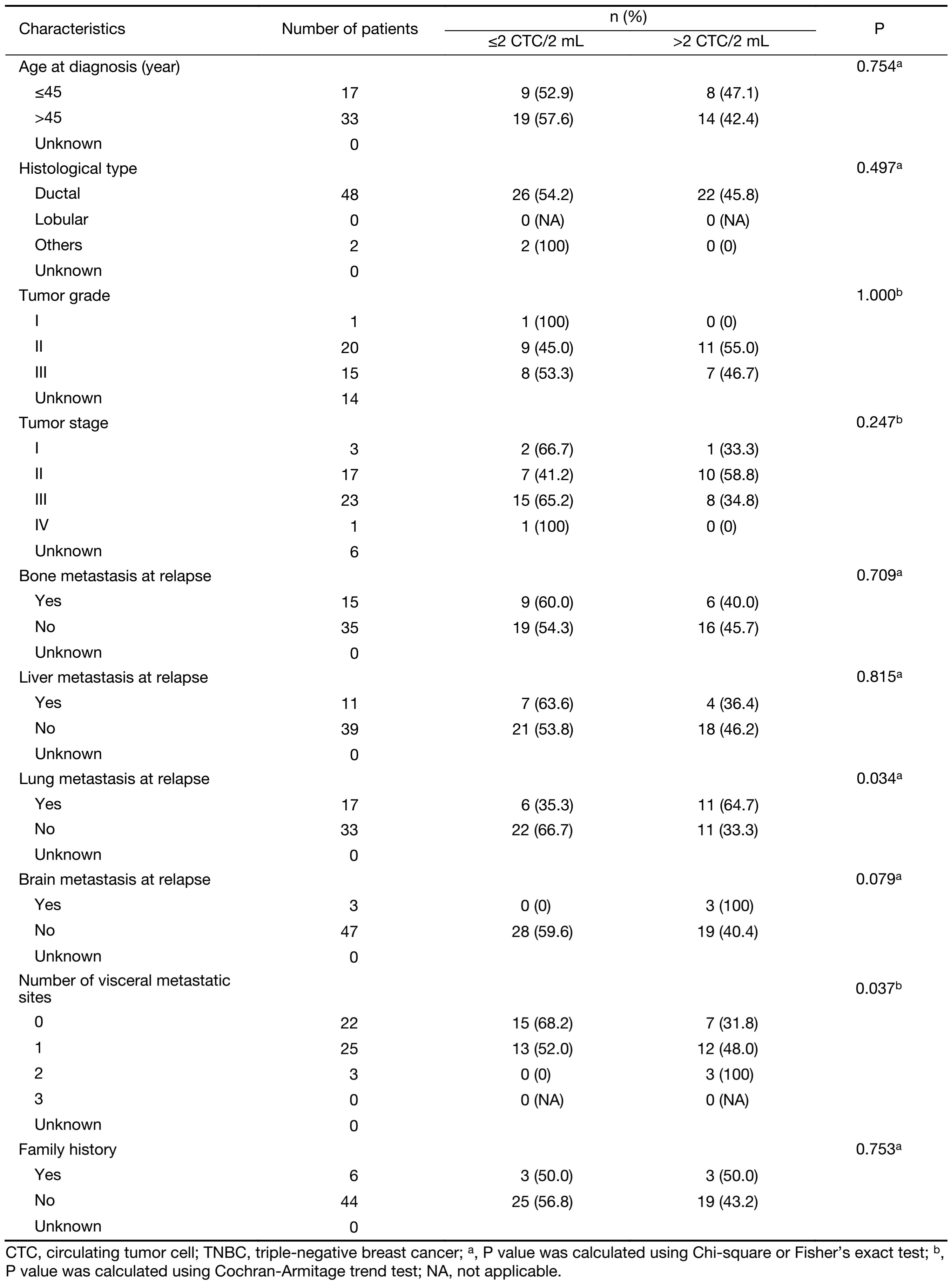 Table 2