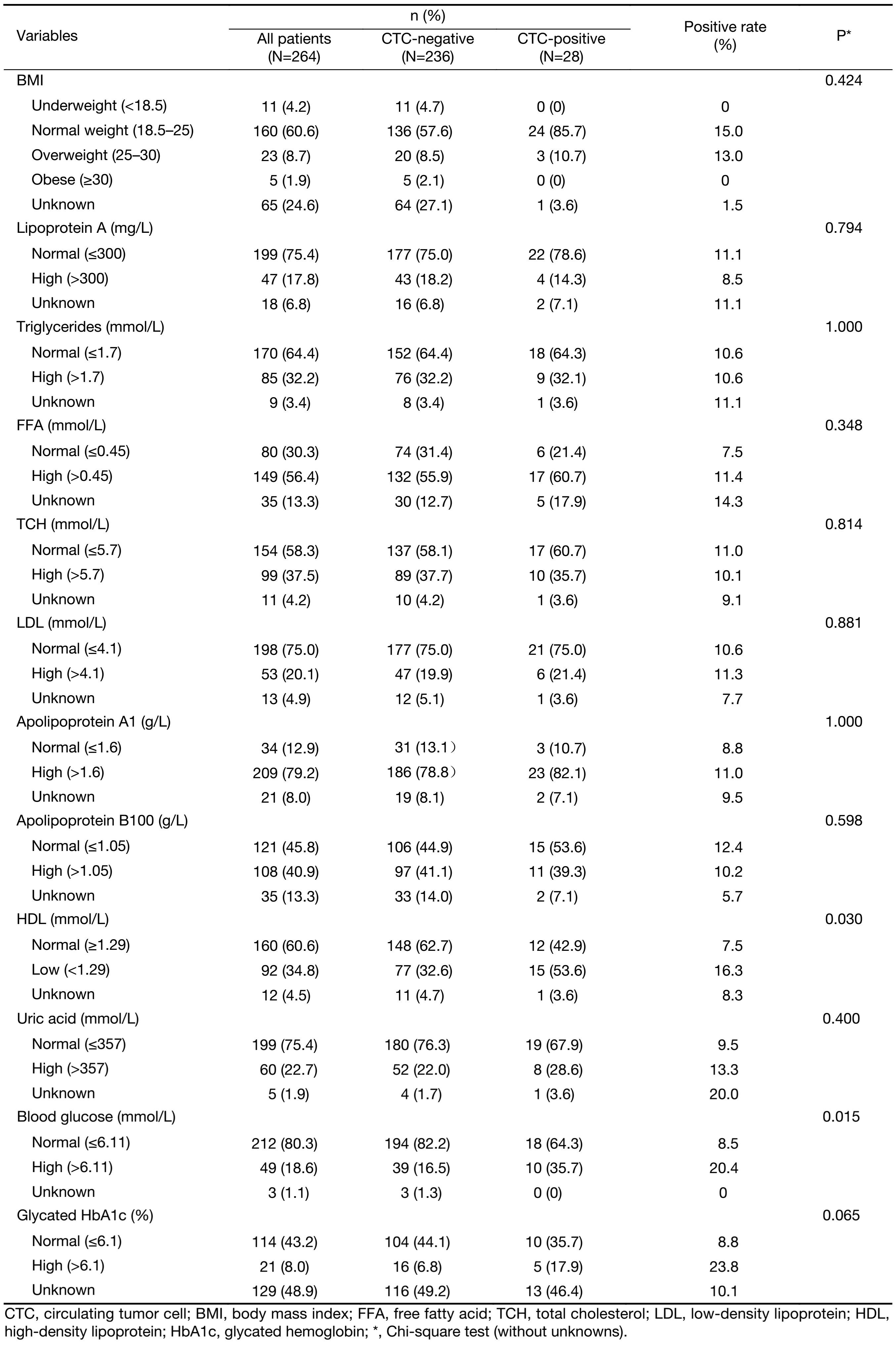 Table 2