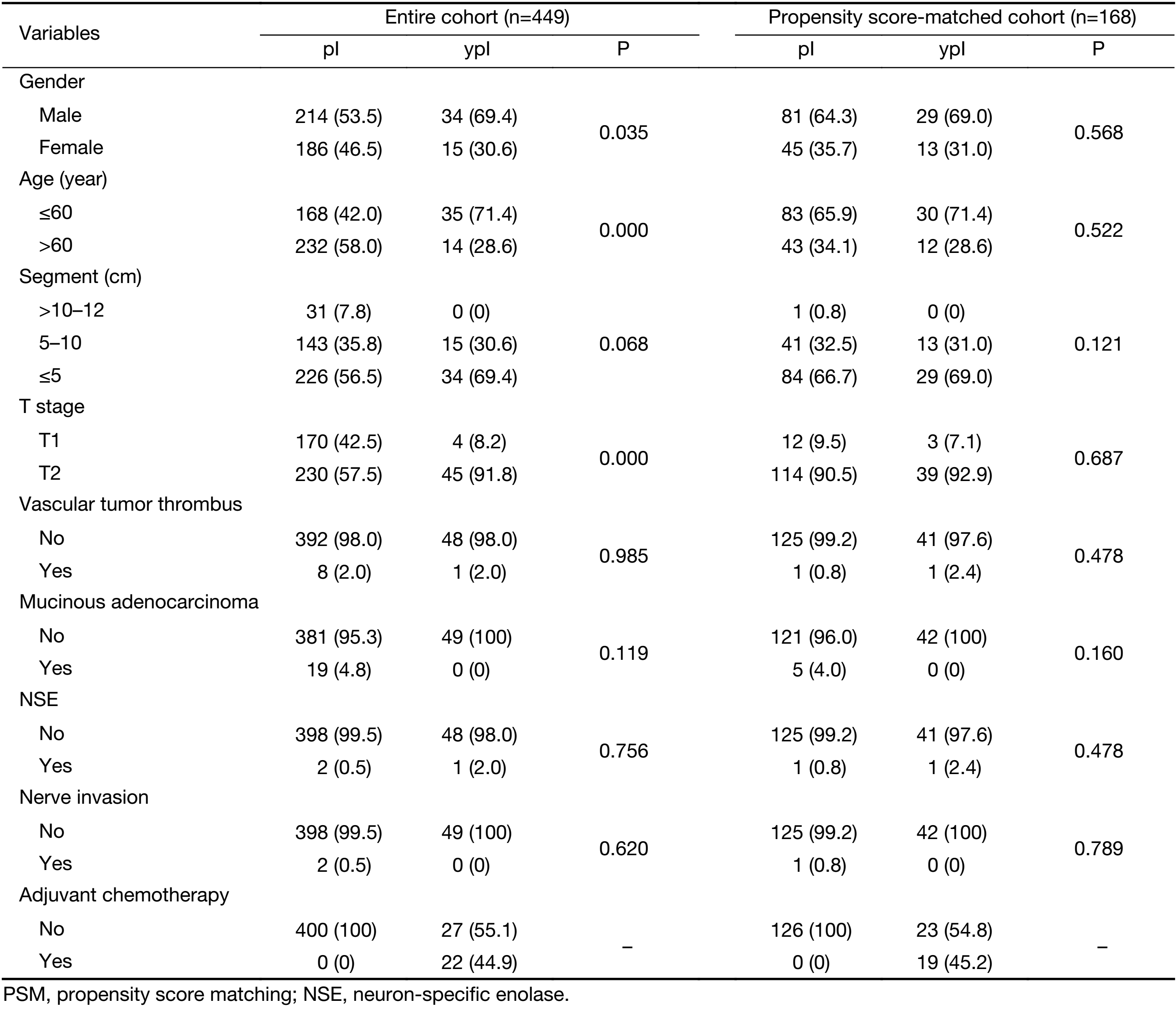 Table 2
