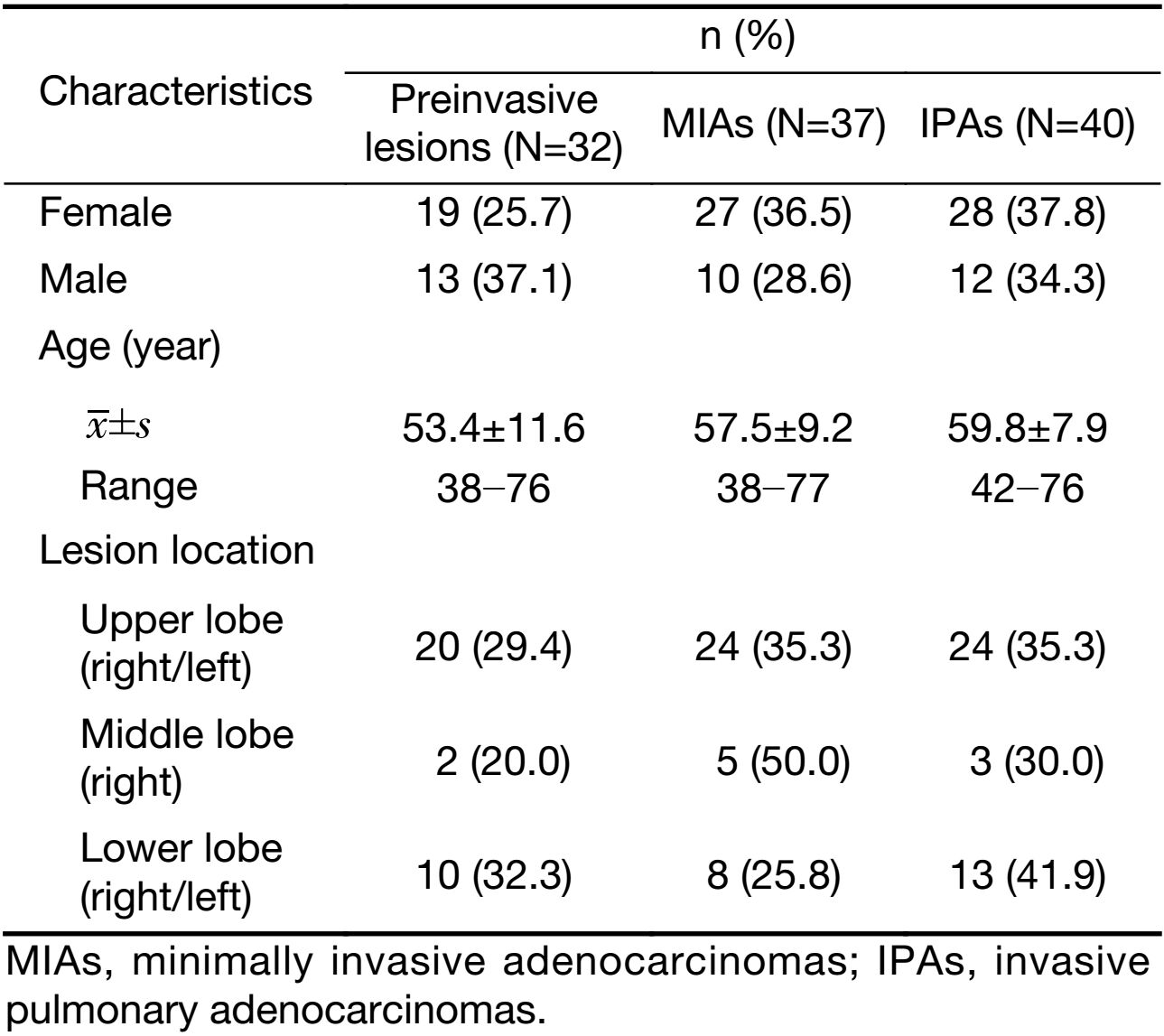 Table 2