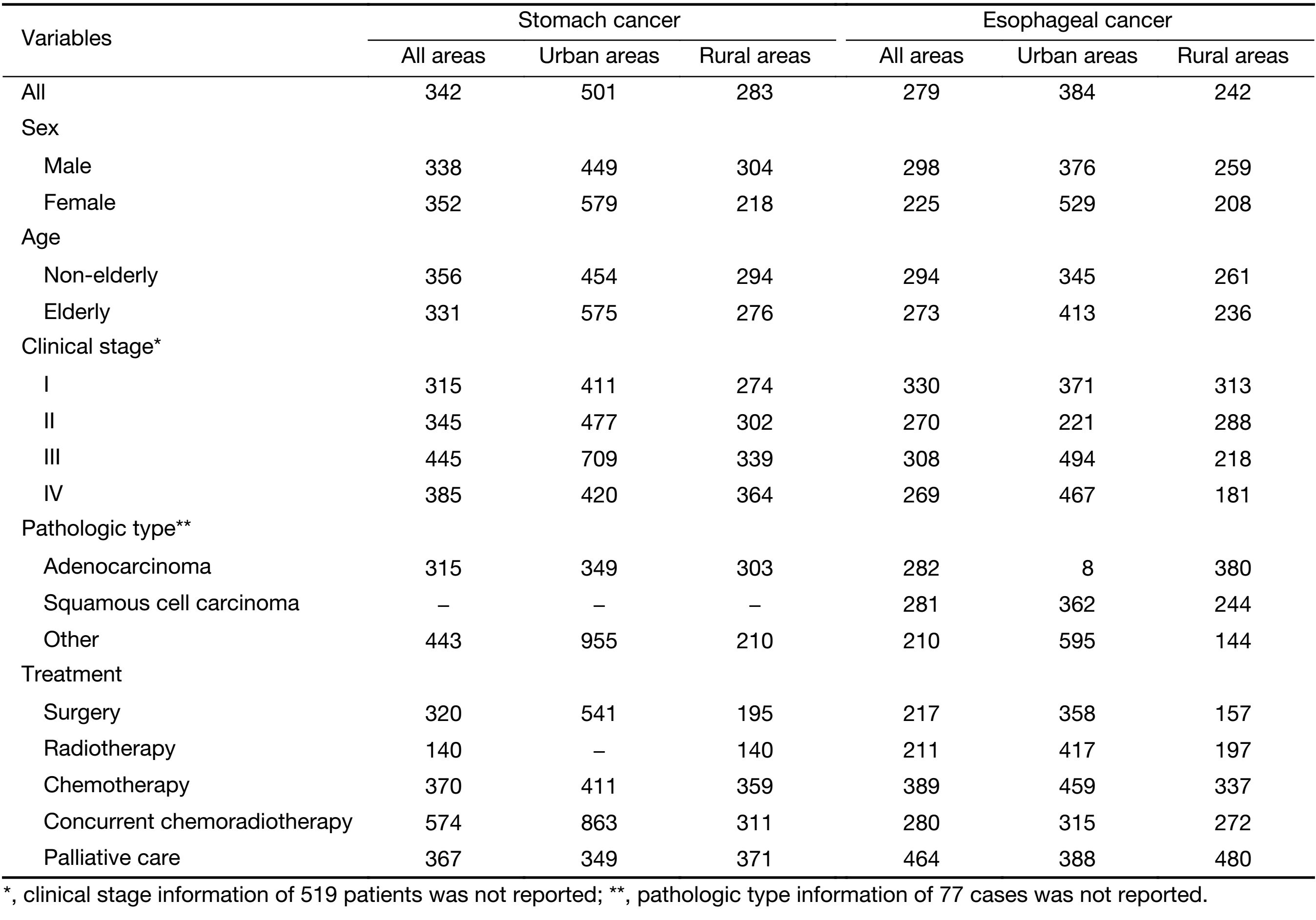 Table S3
